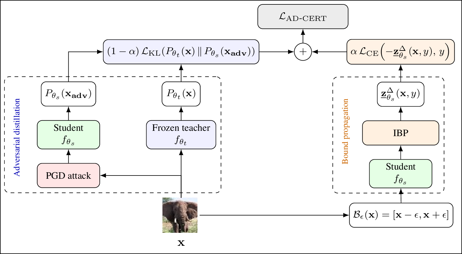 Figure 1: Overview of AD-CERT (§3.1) loss formulation, which combines adversarial distillation (blue) with IBP (orange).