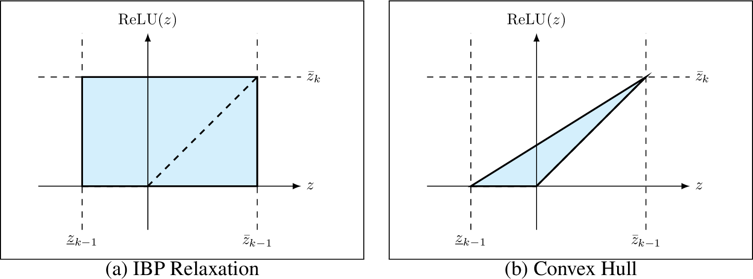 Figure 3: Comparison of IBP relaxation and the tighter convex hull relaxation. The shaded regions represent convex over-approximations of an unstable ReLU function. The dashed line represents the actual possible activation outputs.