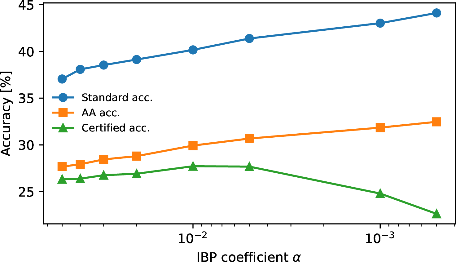 Figure 2: Sensitivity analysis of AD-CERT with respect to the IBP coefficient, \alpha, on TinyImageNet at \epsilon=1/255. We report standard, AA, and certified accuracy over eight values of \alpha \in[5\times10^{-4}, 5\times10^{-2}].