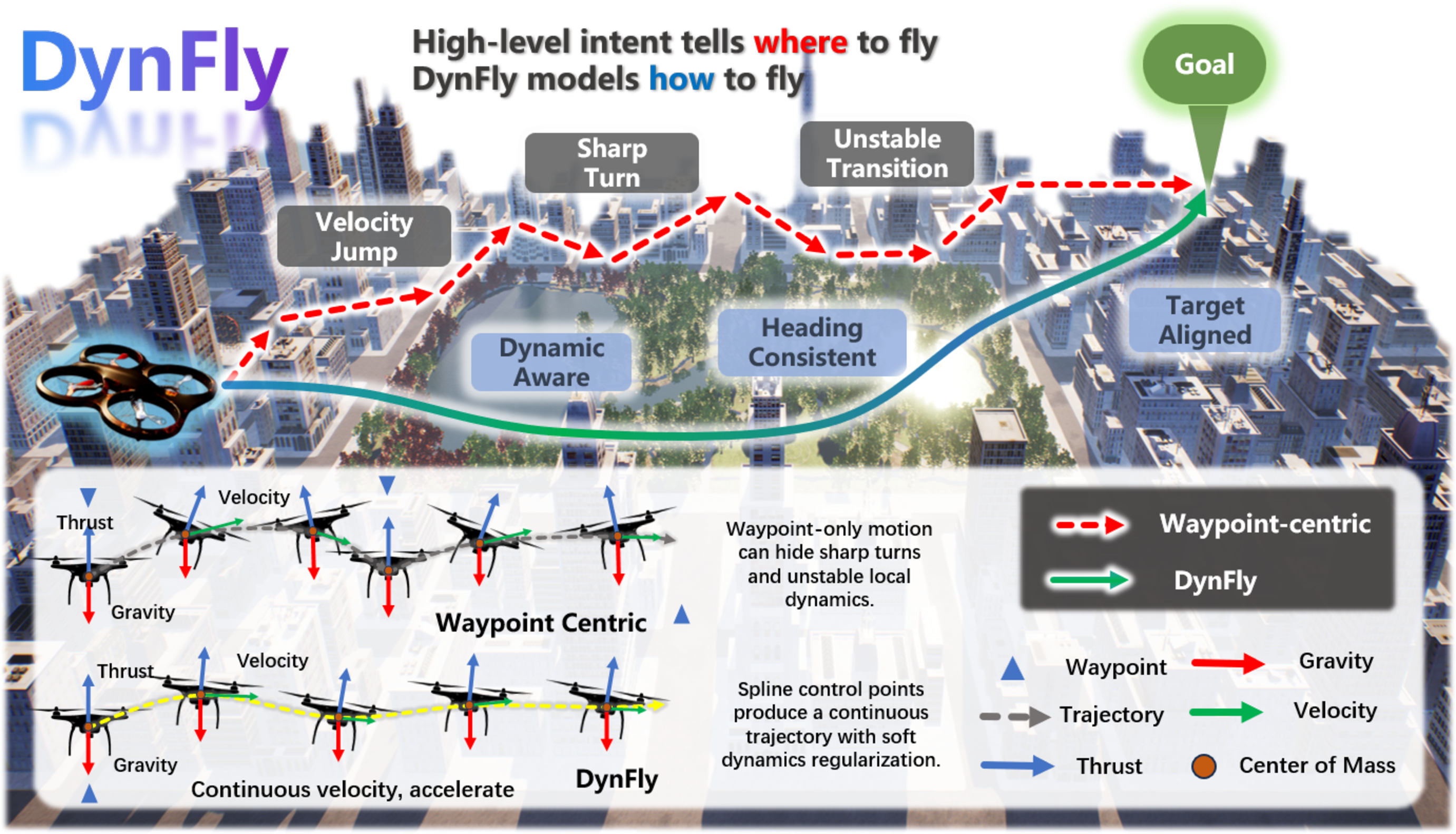 Figure 1: Motivation of the proposed dynamic-aware trajectory generation framework. Under the same visual-language navigation intent and goal, sparse waypoint prediction may produce under-constrained aerial motion with abrupt turns, velocity jumps, and unstable local transitions. DynFly converts the high-level intent into a continuous 3D UAV trajectory through dynamic-aware trajectory generation, yielding smoother motion, improved heading consistency, and better target alignment.