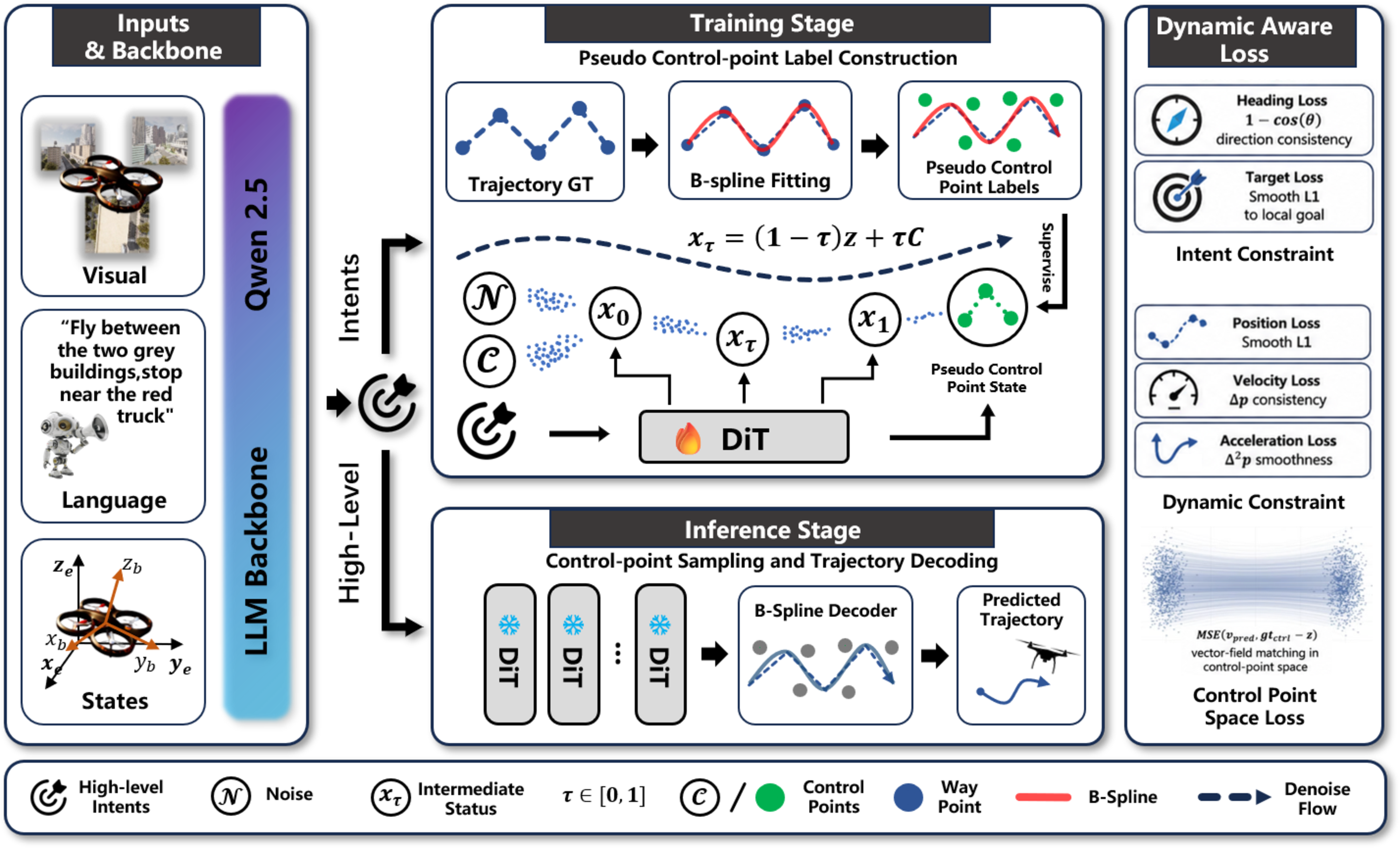 Figure 2: Overall architecture and workflow of DynFly. The Qwen2.5-3B visual-language front-end produces a context representation and a local navigation intent from multi-view observations, language instruction, and UAV state. The proposed motion layer then generates B-spline control points through conditional flow matching and decodes them into a continuous UAV trajectory with trajectory-level dynamic-aware supervision.