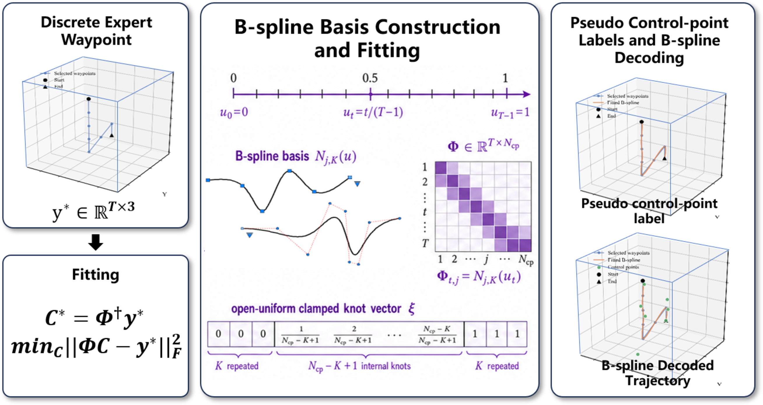 Figure 3: Pseudo control-point label generation. Discrete expert waypoints are fitted with an open-uniform clamped B-spline basis to obtain pseudo control-point labels \mathbf{C}^{*}=\Phi^{\dagger}\mathcal{Y}^{*}. These labels provide a compact control-point-space target for flow matching and can be decoded back into continuous B-spline trajectories.