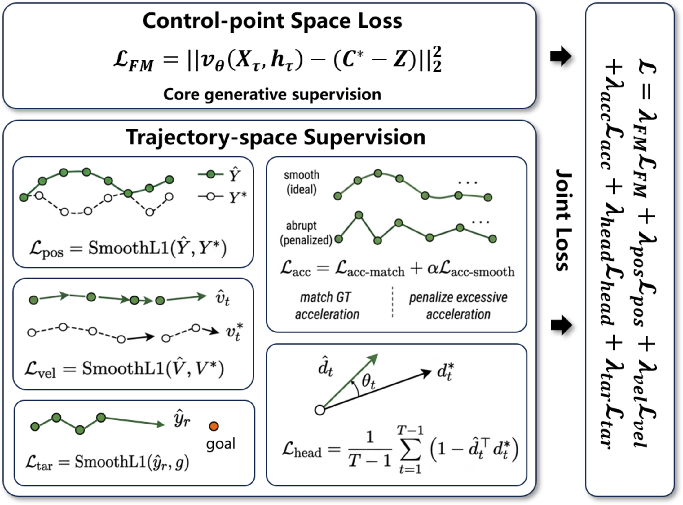 Figure 5: Joint loss design for Spline-DiT trajectory generation. Flow matching provides control-point-space supervision from noisy control points to pseudo control-point labels. The predicted control points are decoded by the B-spline basis into a continuous trajectory, where position, finite-difference velocity, finite-difference acceleration, heading, and target-anchoring losses form the dynamic-aware trajectory supervision and improve goal responsiveness.