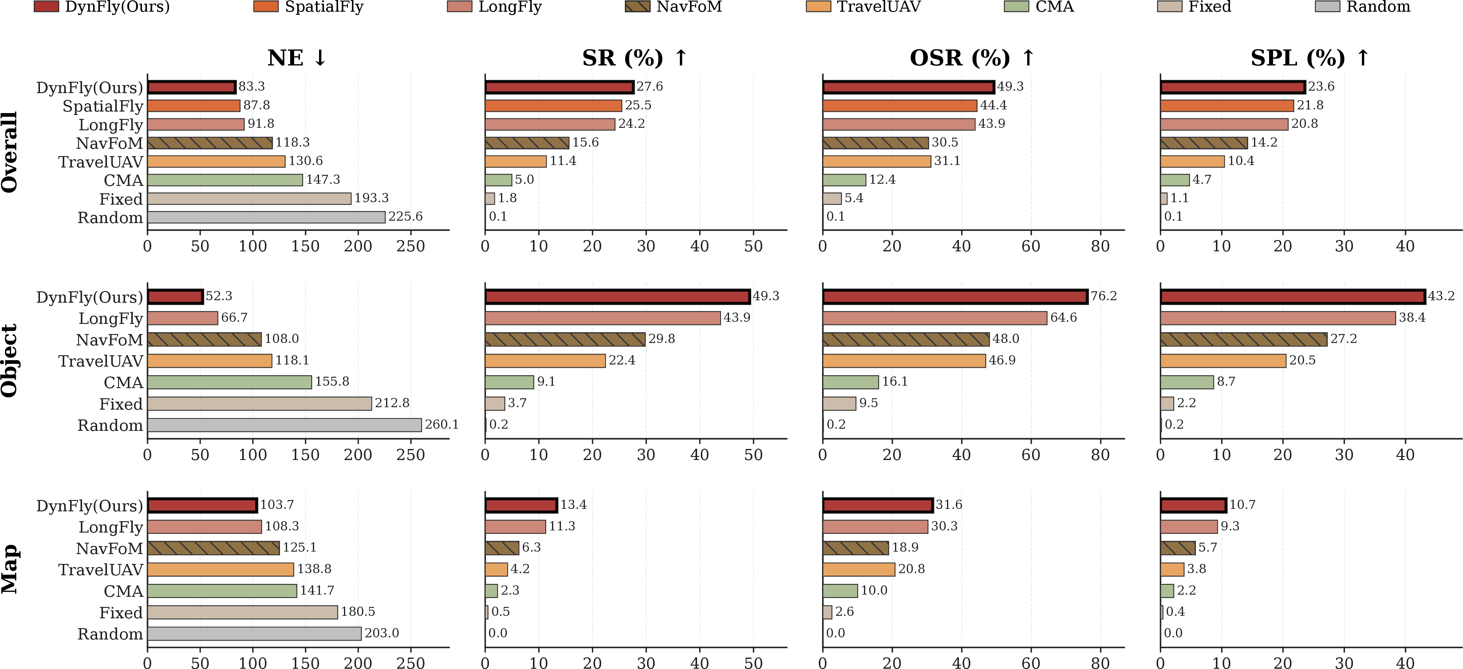 Figure 6: Full-split comparison across Unseen Overall, Unseen Object, and Unseen Map settings. DynFly improves most navigation metrics across the three unseen protocols, with especially strong gains on unseen-object generalization.