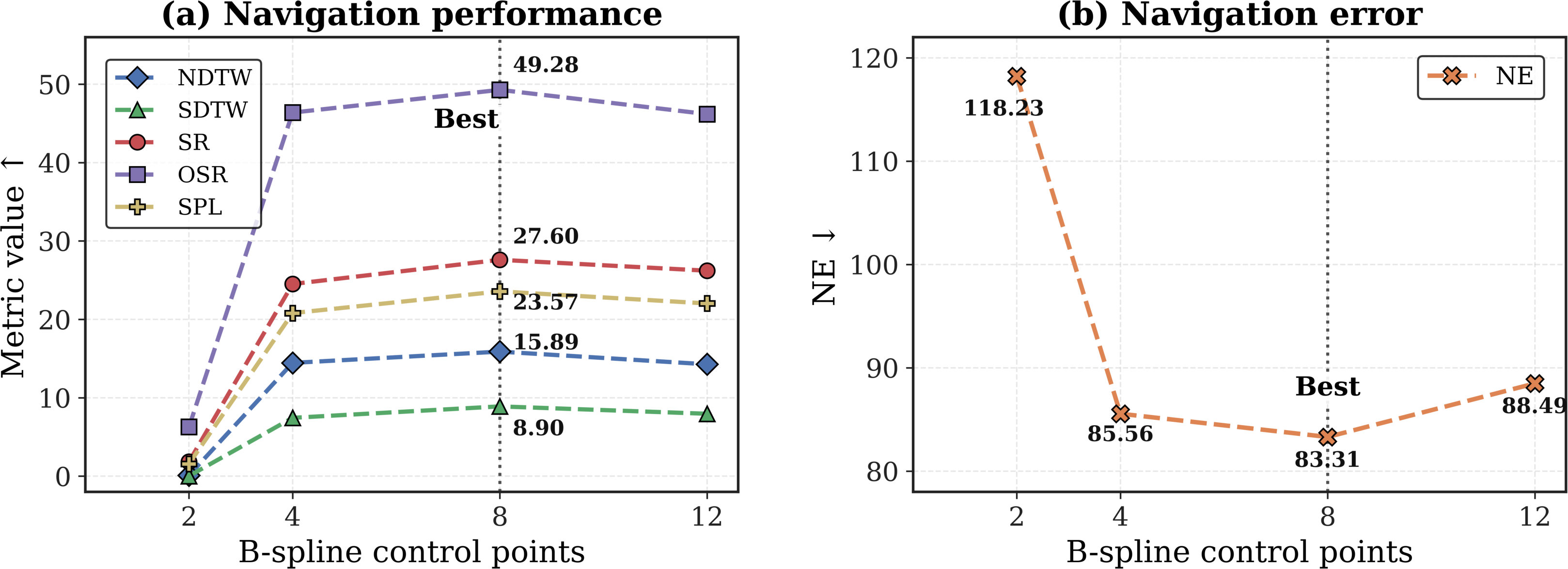 Figure 7: Sensitivity to the number of B-spline control points. Eight control points provide the best overall balance between trajectory capacity and generalization.