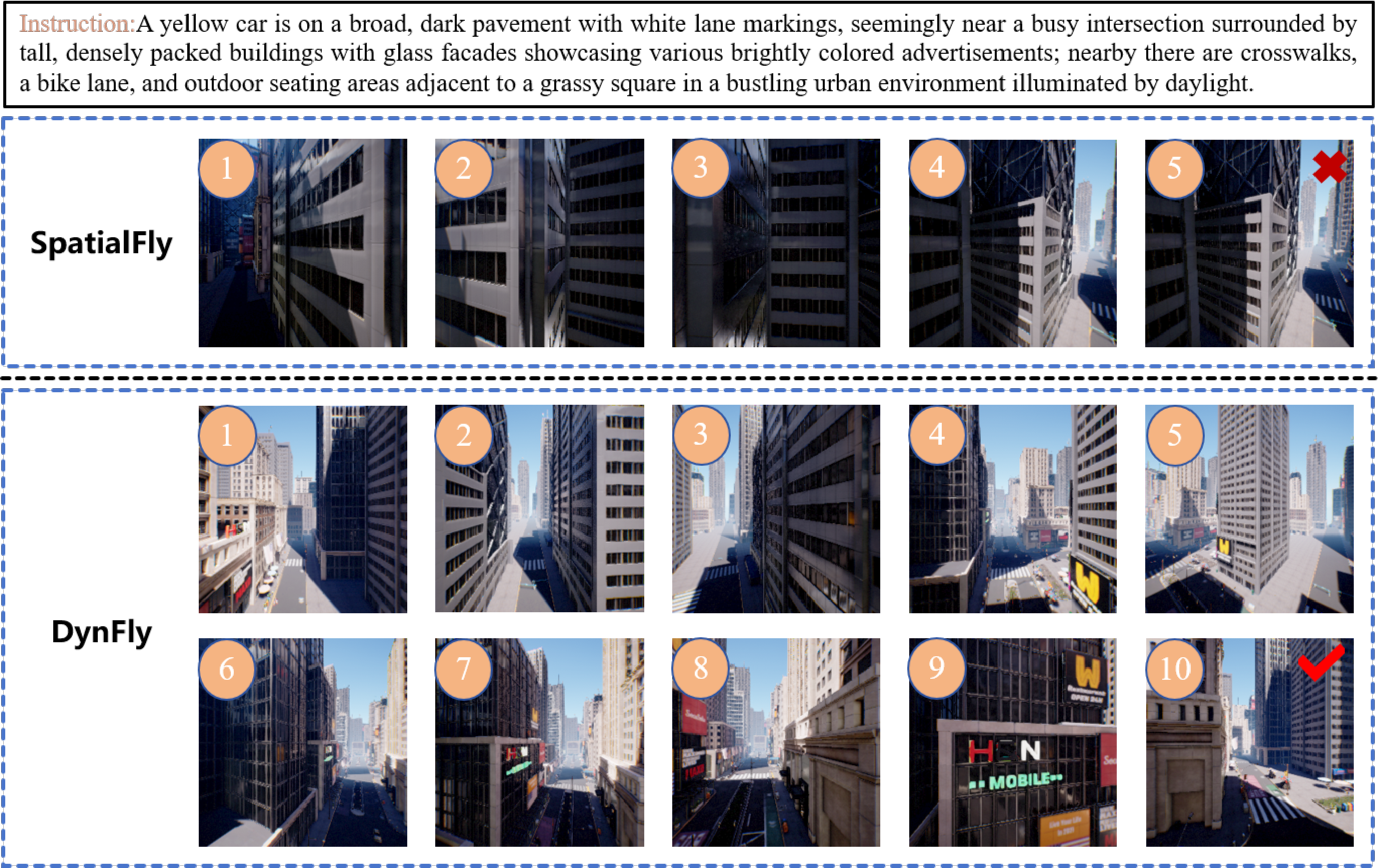 Figure 8: Qualitative navigation comparison under the same instruction and visual scene. SpatialFly terminates early before reaching the target, while DynFly successfully reaches the target by generating a longer continuous trajectory.