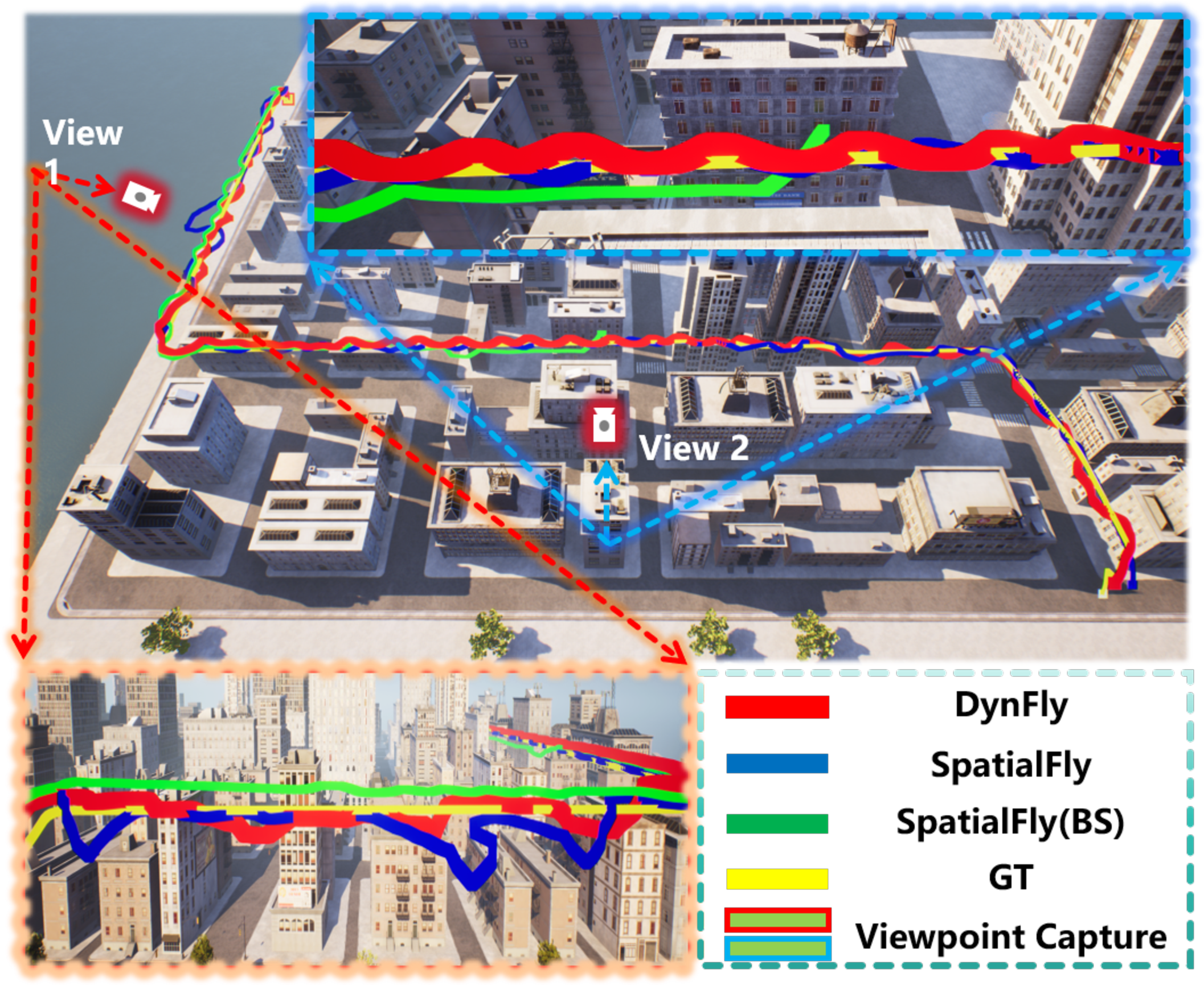 Figure 9: Additional qualitative comparison with multi-view trajectory details. The enlarged views show that DynFly produces a more coherent local flight path under the same visual-language front-end, while the baseline trajectory exhibits larger local oscillations and less stable progress toward the target. This supports that the improvement comes from the proposed dynamic-aware trajectory layer rather than a change of VLM backbone.