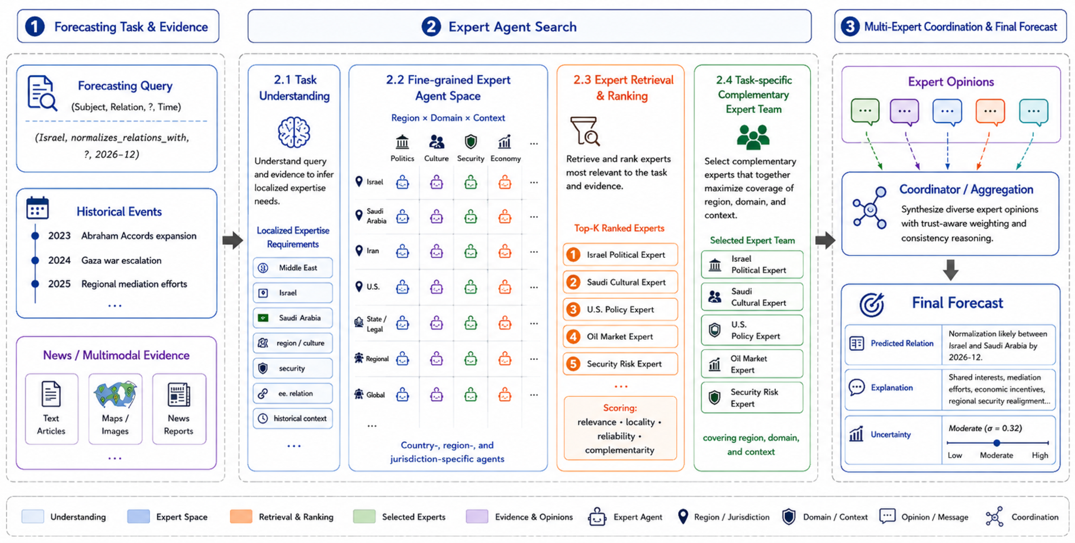 Figure 1: Overview of ForecastAgentSearch. Given a geopolitical forecasting query and heterogeneous evidence, the system first identifies task-specific expertise requirements, then searches over a fine-grained expert agent space, retrieves and ranks the most suitable agents, and coordinates their outputs to generate the final forecast with explanations and uncertainty estimates.