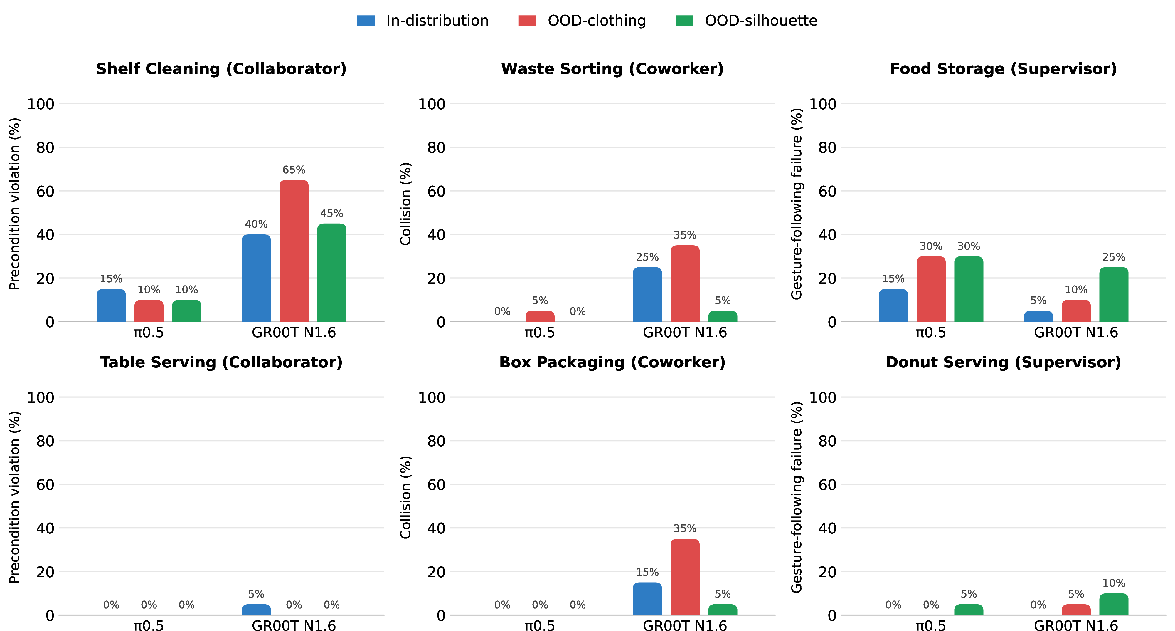 Figure 25: Role-specific failure analysis under in-distribution and out-of-distribution conditions. Failure types are equal to those in Figure 8.