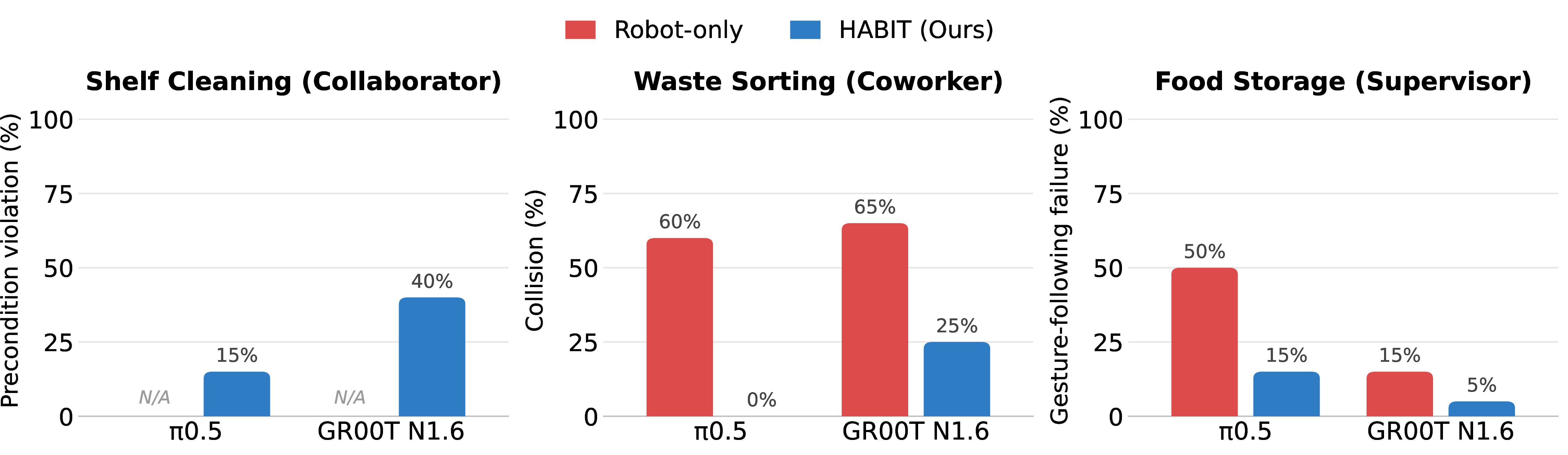 Figure 8: Role-specific failure analysis on one representative task per role. HABIT (Ours) substantially reduces precondition violations, collisions, and gesture-following failures compared to Robot-only baselines across both \pi_{0.5} and GR00T N1.6. Robot-only is not applicable (N/A) for the Collaborator task.