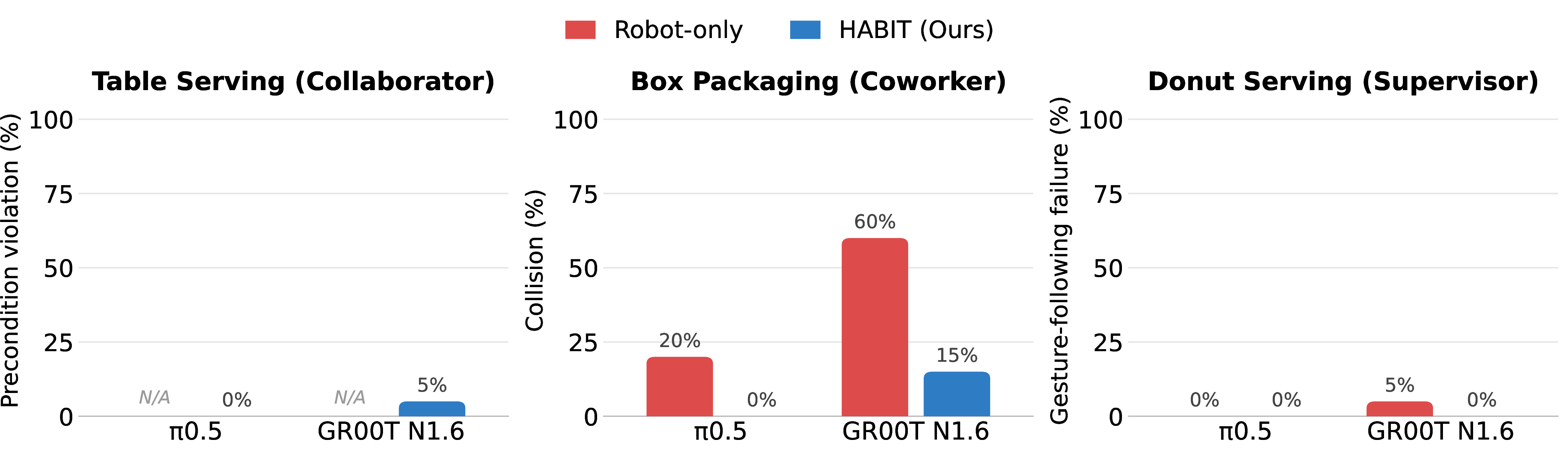 Figure 23: Role-specific failure analysis on the remaining three tasks. Failure types are equal to those in Figure 8. Robot-only is not applicable for Collaborator task.