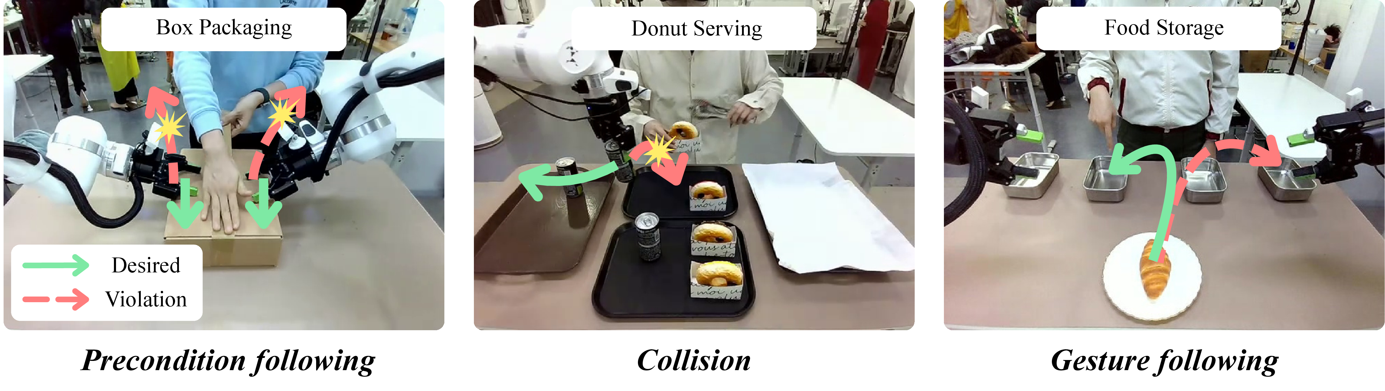 Figure 7: Role-specific failure cases for the Collaborator (left), Coworker (middle), and Supervisor (right) roles. Green arrows denote desired trajectories; red arrows denote violations.
