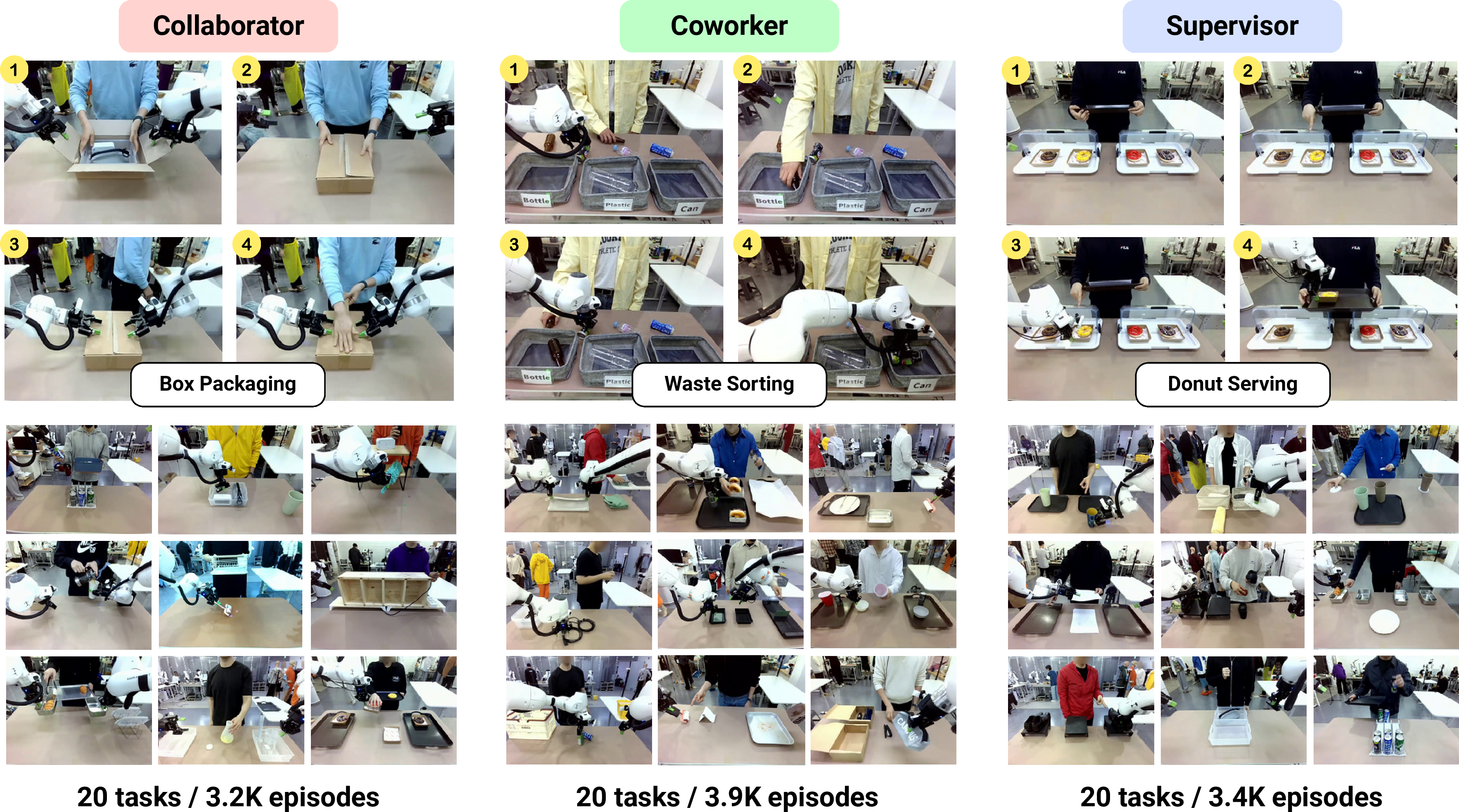 Figure 1: HABIT comprises 164 hours of human-robot interaction demonstrations across 60 tasks spanning three roles (Collaborator, Coworker, and Supervisor) defined by how the human and robot interact within a subtask.
