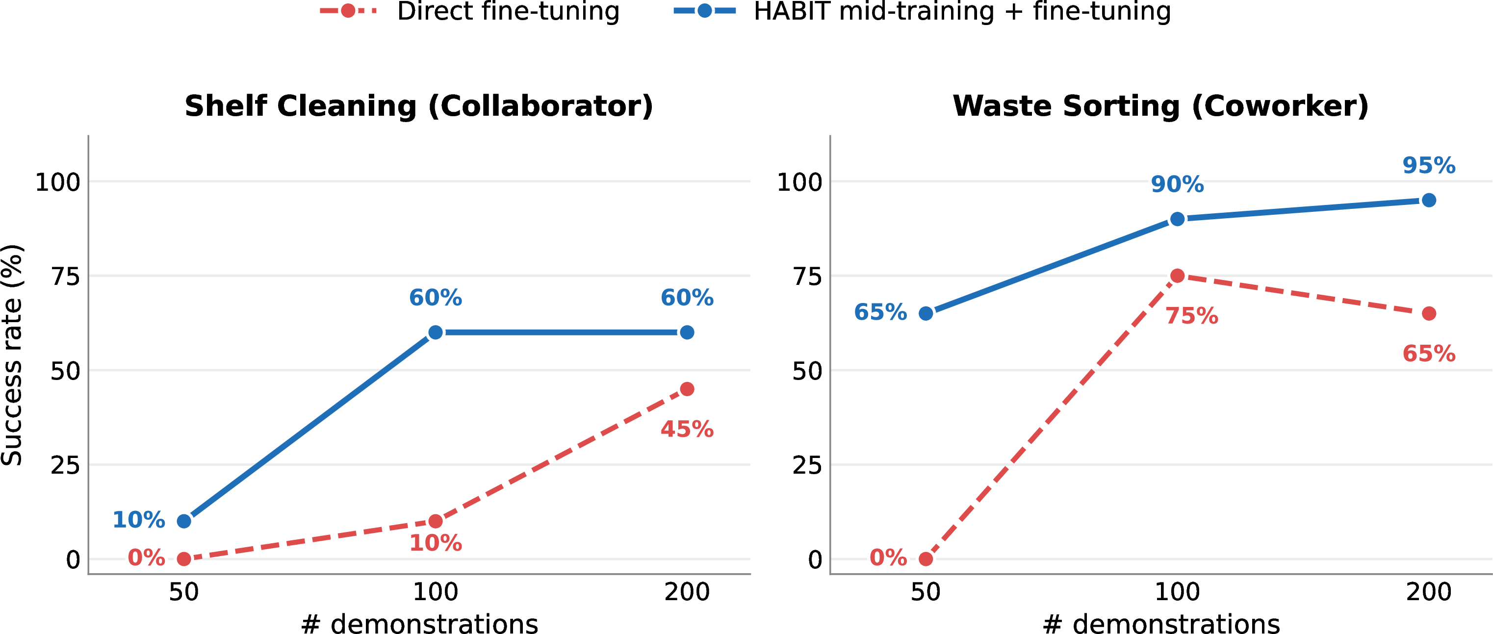 Figure 9: Sample efficiency of HABIT mid-training vs.direct fine-tuning. HABIT mid-training consistently achieves higher success rates with fewer demonstrations.
