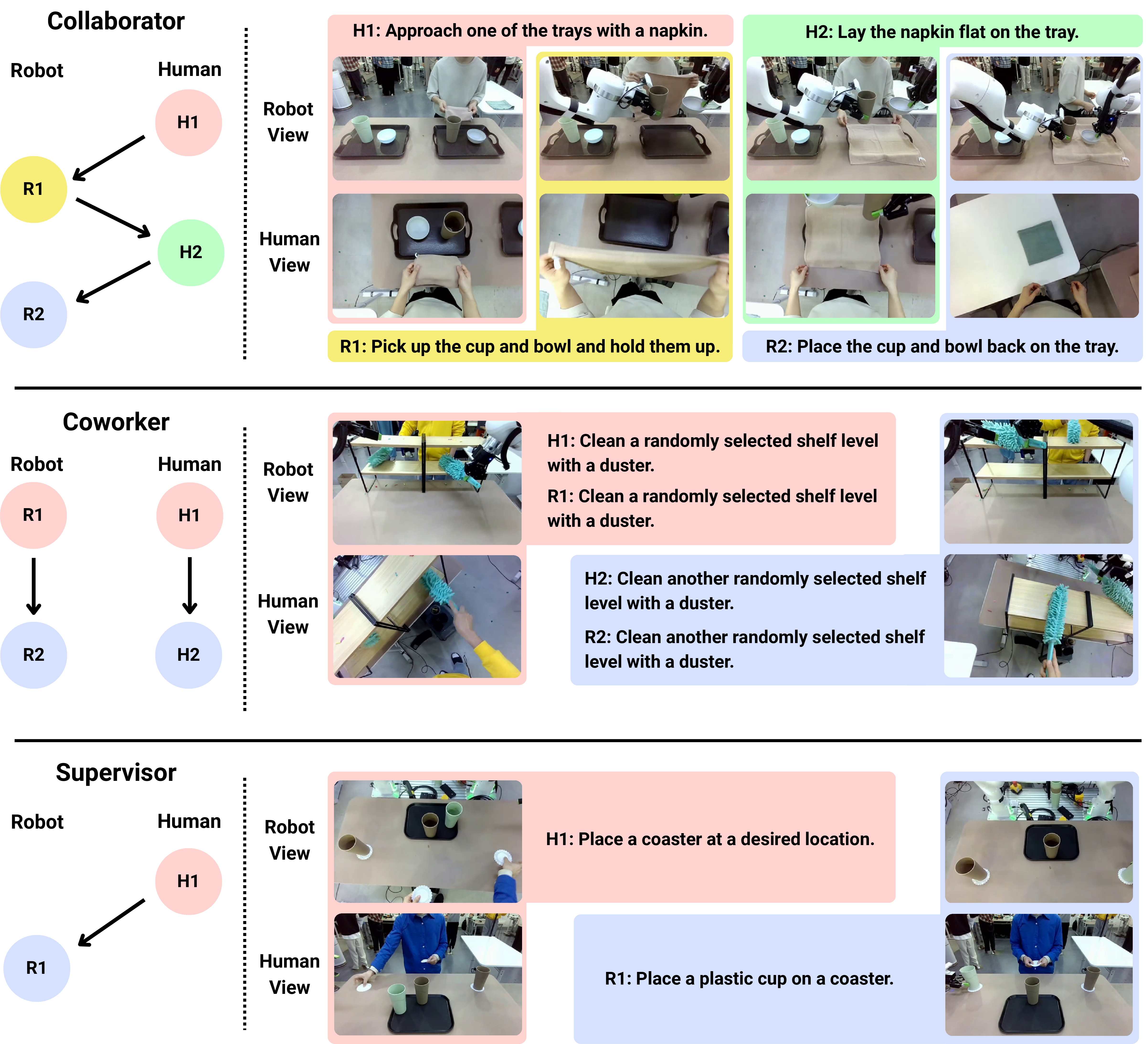Figure 2: Representative examples of task workflows with their subtask sequences. For each row, the workflow is shown on the left, with the robot and human views at the corresponding stages of execution on the right.