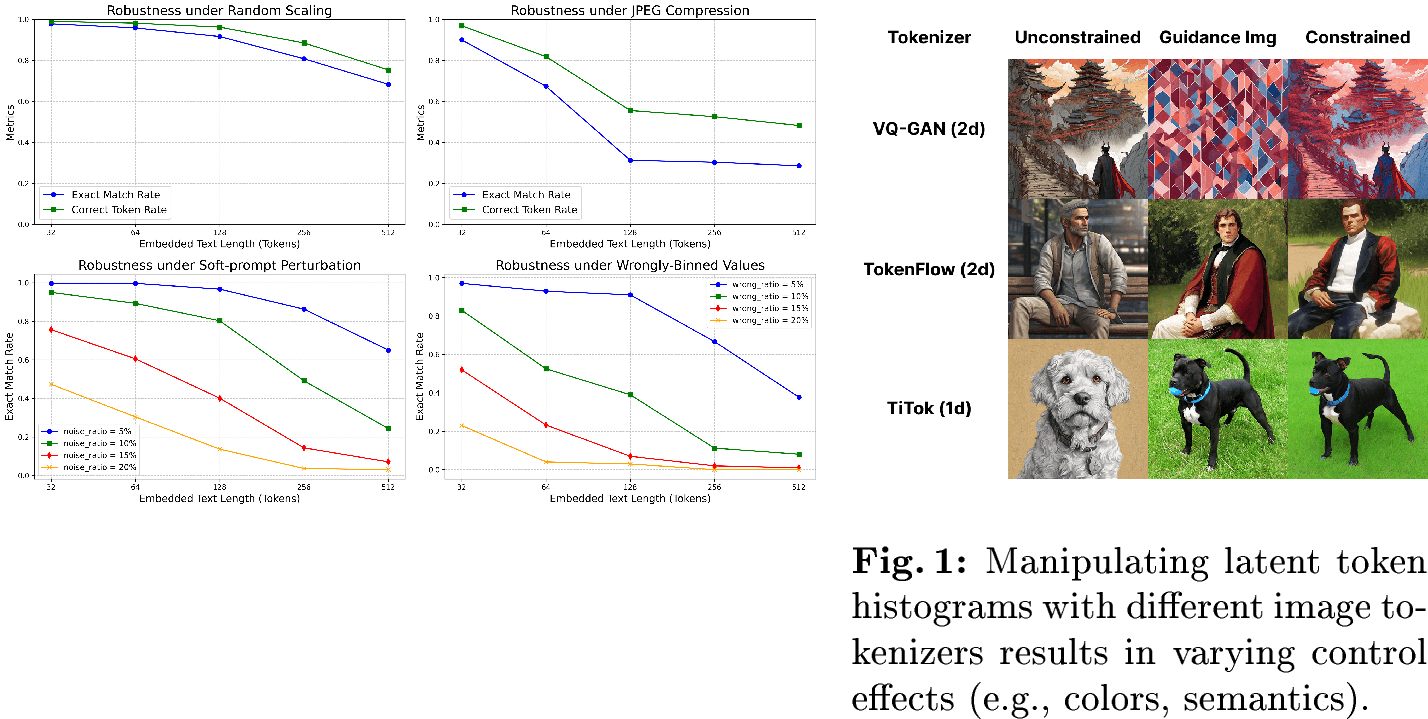 Figure 7: Robustness evaluation of our information embedding technique. Our evaluation spans random scaling, JPEG compression, soft-prompt perturbation, and histogram corruption.