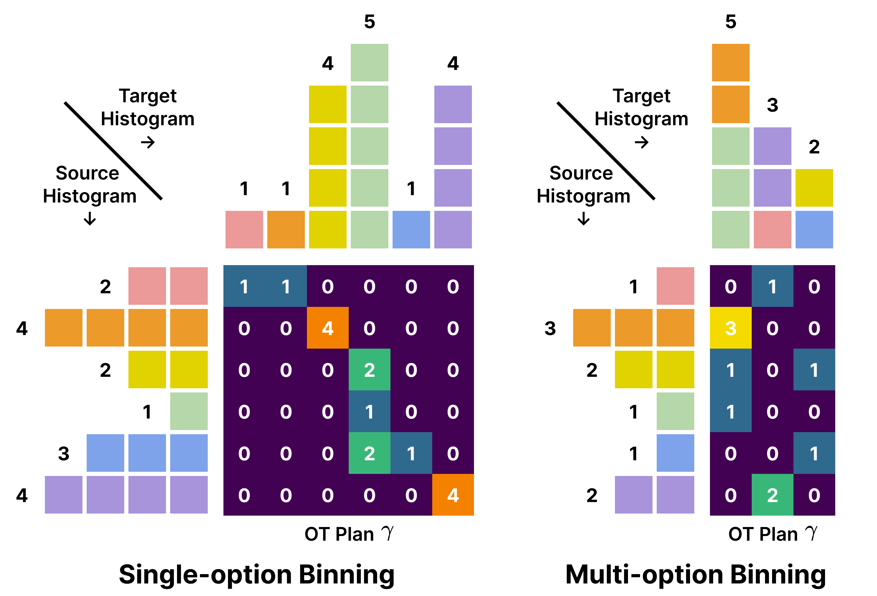 Figure 2: Exemplar OT plans with single-option (d=6) and multi-option binning (k=2, d=3).