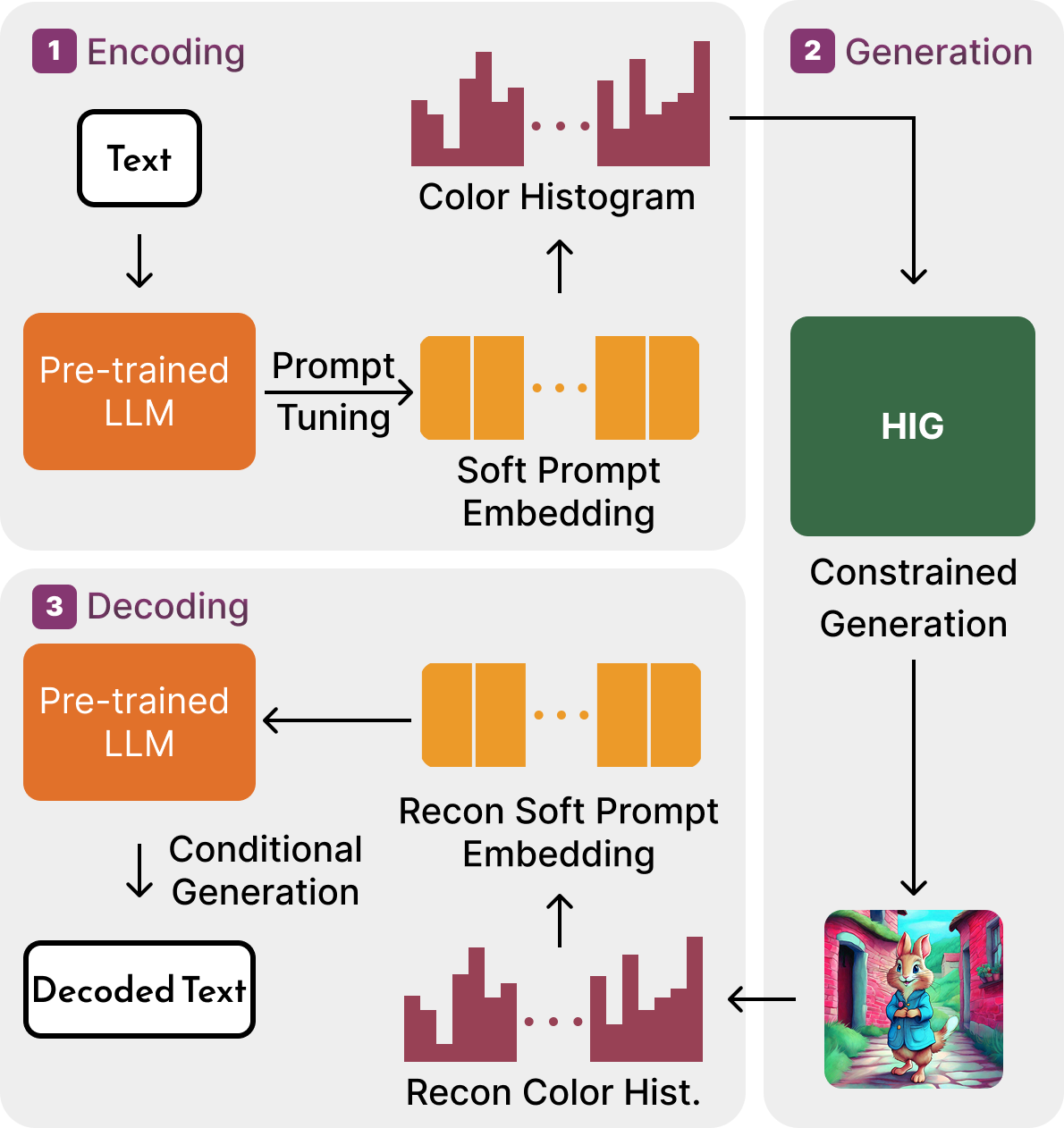 Figure 3: Illustration of our information embedding workflow.