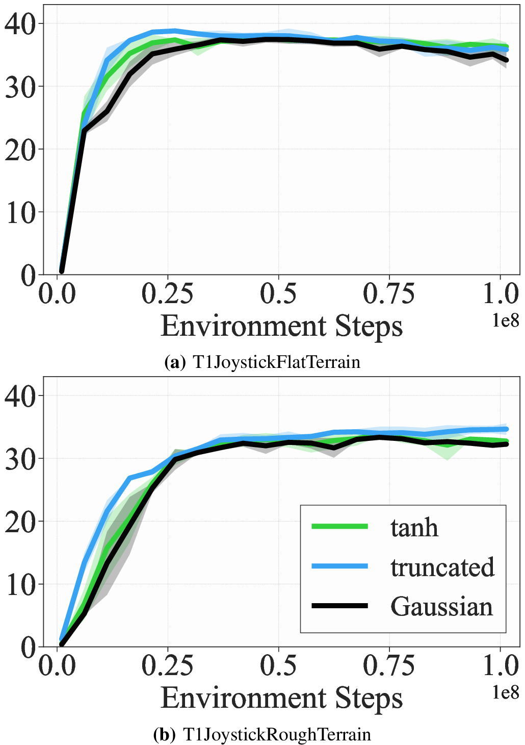 Figure 10: Transferring the mean-centered truncation mapping to SAC. Three SAC variants: raw Gaussian policy (Gaussian), truncated Gaussian policy (truncated), and tanh-squashed Gaussian policy (tanh). Results are shown on (a) T1JoystickFlatTerrain and (b) T1JoystickRoughTerrain. Solid lines show the mean over three runs, and shaded regions indicate one standard deviation.