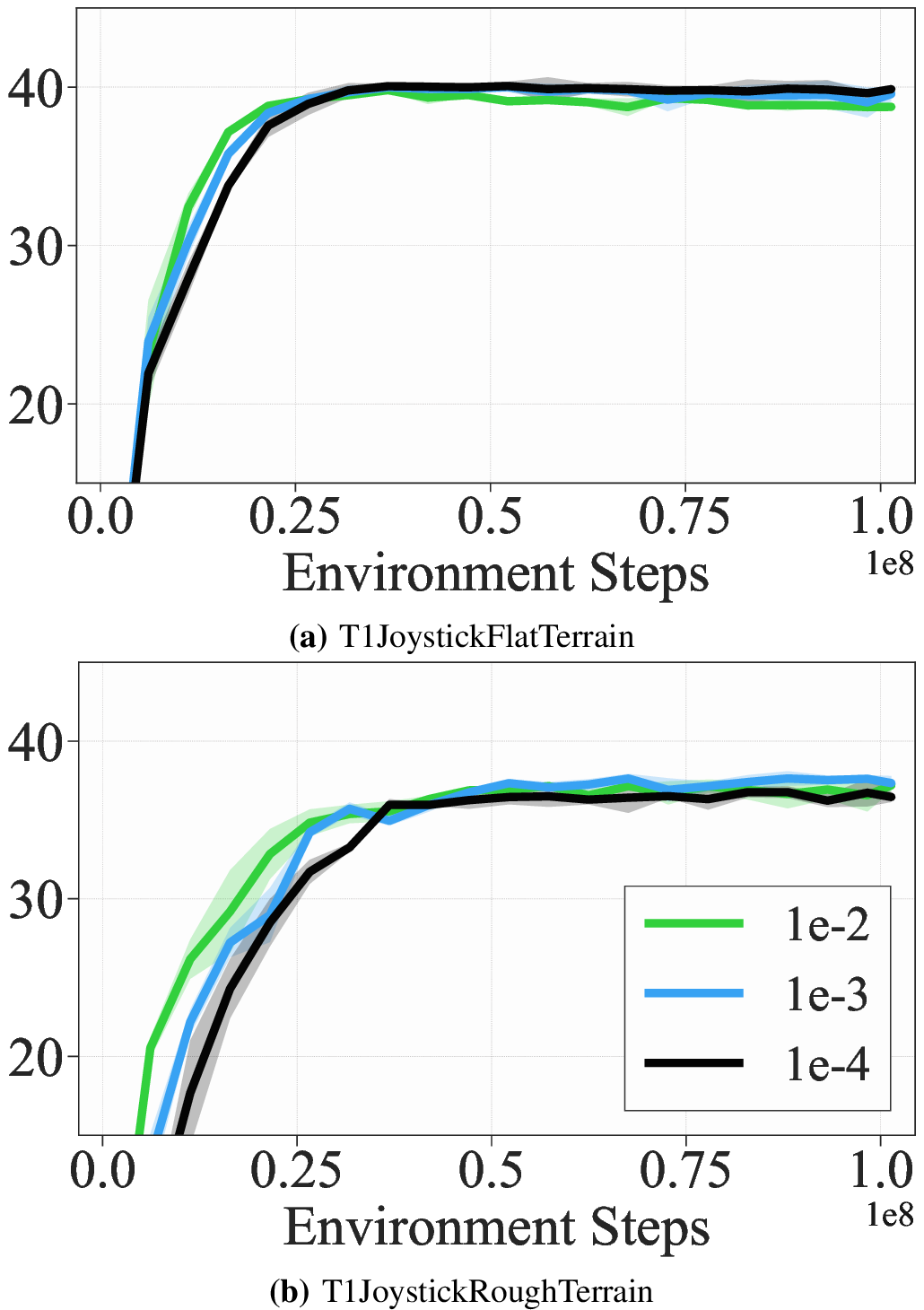 Figure 7: Sensitivity to the truncation radius c in mean-centered target actions. Learning curves on T1JoystickFlatTerrain and T1JoystickRoughTerrain for c\in\{10^{-2},10^{-3},10^{-4}\} in the mean-centered truncation mapping for target actions. Solid lines show the mean over three runs, and shaded regions indicate one standard deviation.