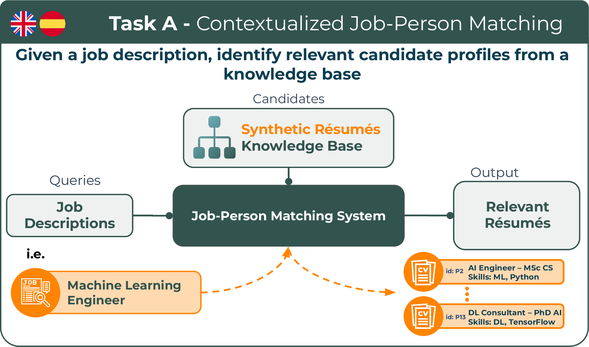 Figure 1: Overview of Task A: Contextualized Job–Person Matching