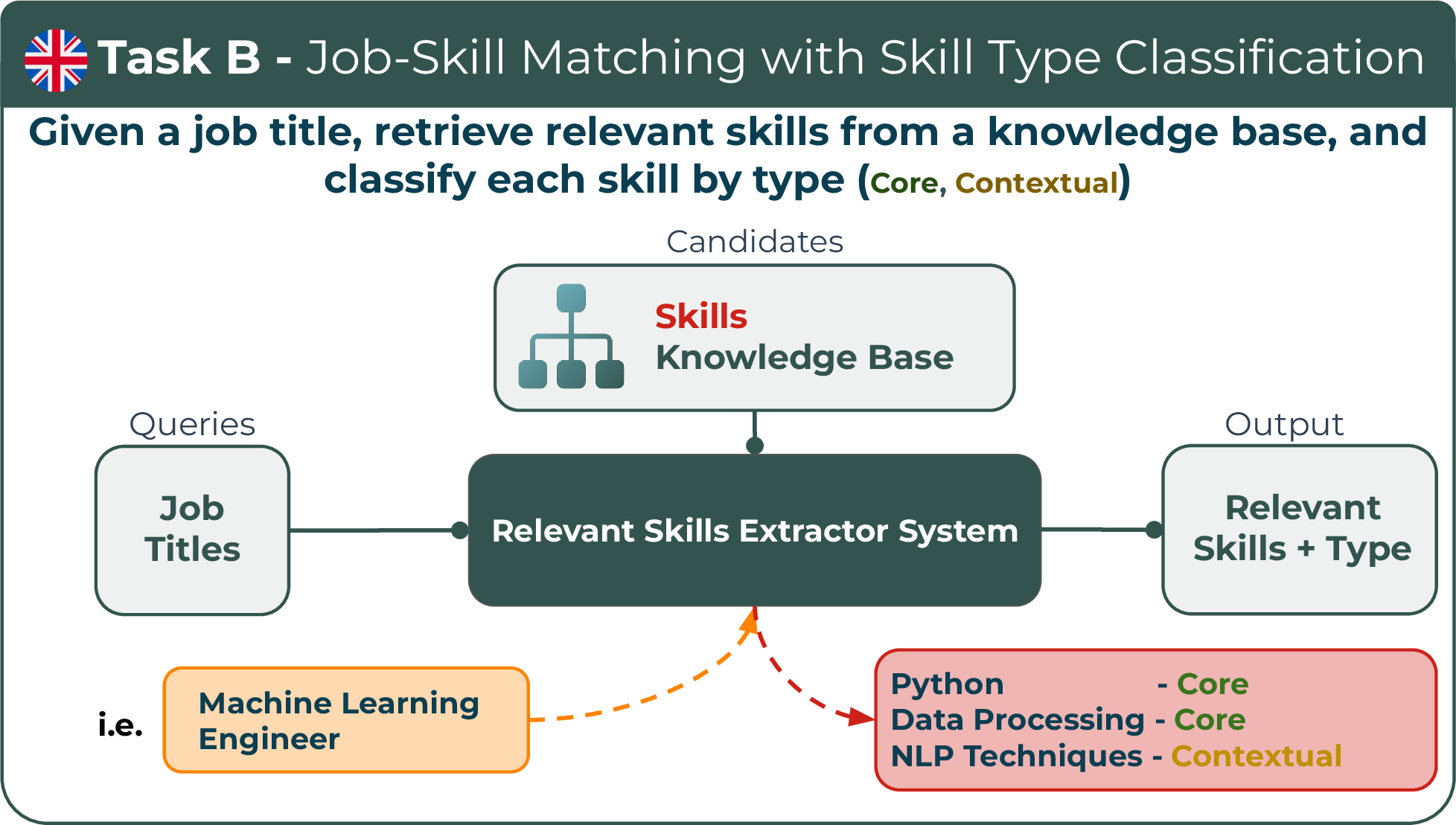 Figure 2: Overview of Task B: Job-Skill Matching with Skill Type Classification