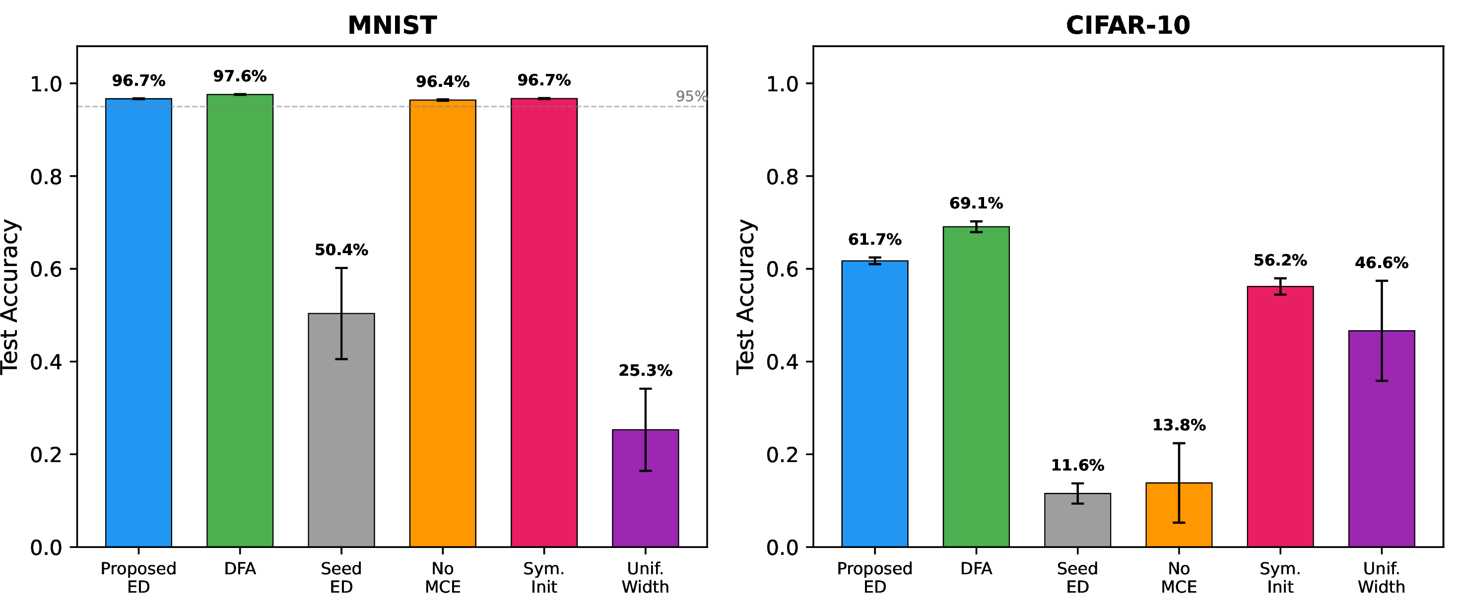 Figure 2: Classification accuracy across all six variants on MNIST (left) and CIFAR-10 (right). Error bars: \pm 1 std over 5 seeds. The ablation importance hierarchy reverses between tasks: layer-specific widths dominate on MNIST, batch-centered class error dominates on CIFAR-10.
