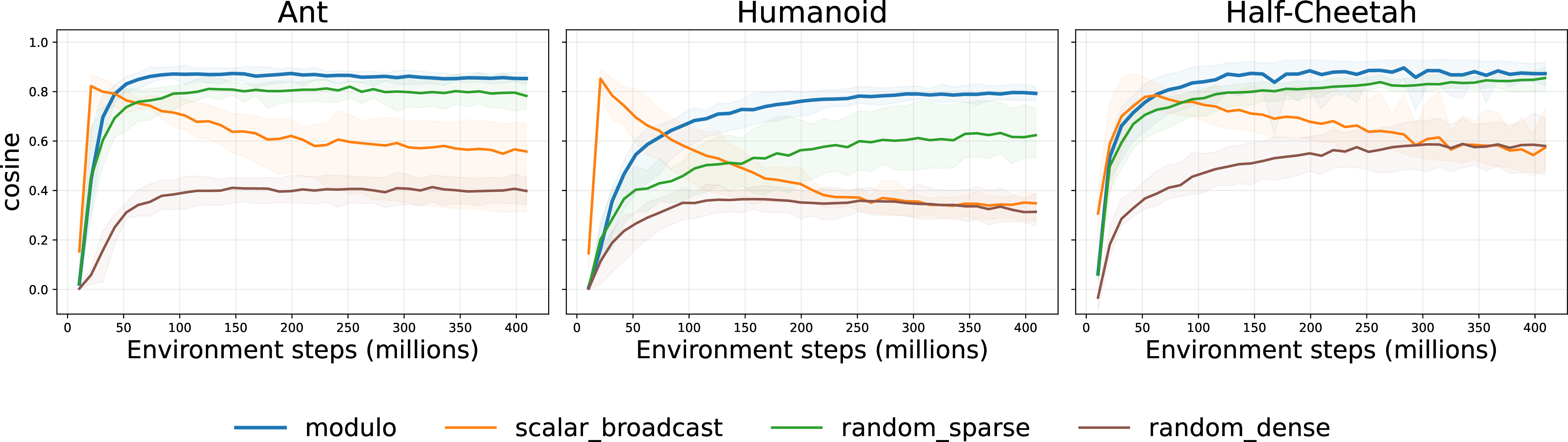 Figure 4: Cosine similarity between the ED local update direction and the BP gradient direction, restricted to policy trunk parameters and excluding the policy in a dual-stream architecture, over PPO training on Ant, Humanoid, and Half-Cheetah. Lines show the mean over 5 seeds; shaded regions show the seed-wise min-max range. modulo uses deterministic one-output-per-hidden-unit routing, random_sparse uses random one-output-per-hidden-unit routing, scalar_broadcast sends the same normalized sum of output errors to every hidden unit, and random_dense denotes the normalized dense random feedback variant used in [32]. Higher cosine indicates closer agreement between ED and BP trunk parameter-gradient directions.