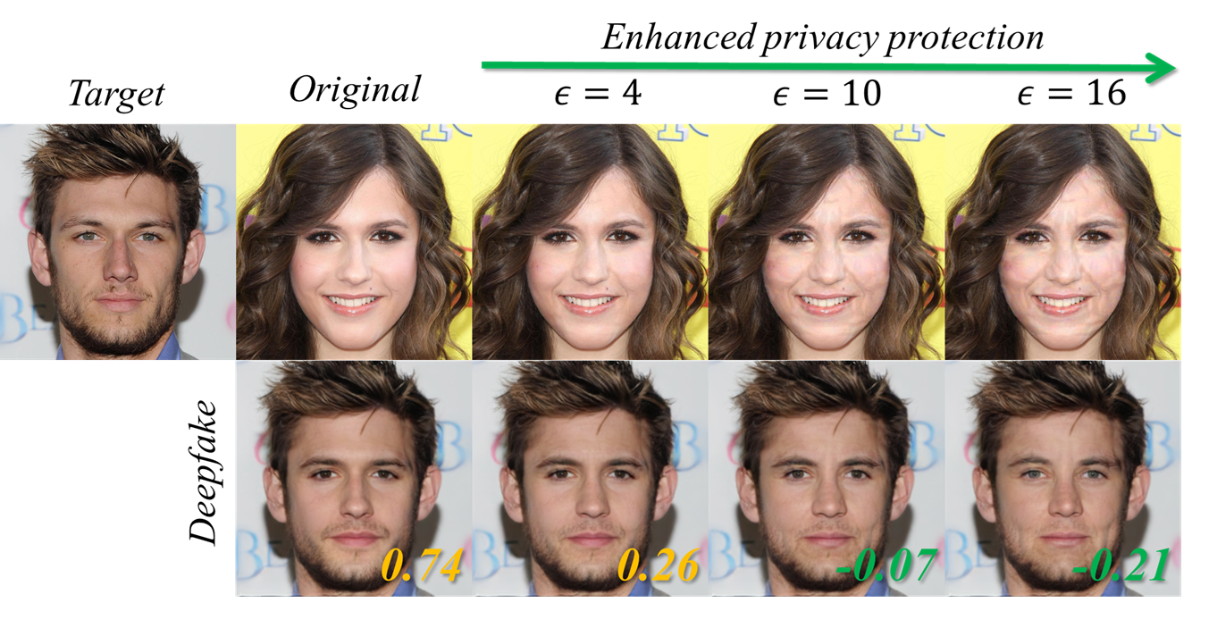 Figure 5: Deepfake results with UniFace for varying \epsilon values. Numbers indicate cosine similarity on IRSE50 between deepfake and original images. Yellow/Green indicate protection failure/success at a 0.241 threshold (FAR@0.01).