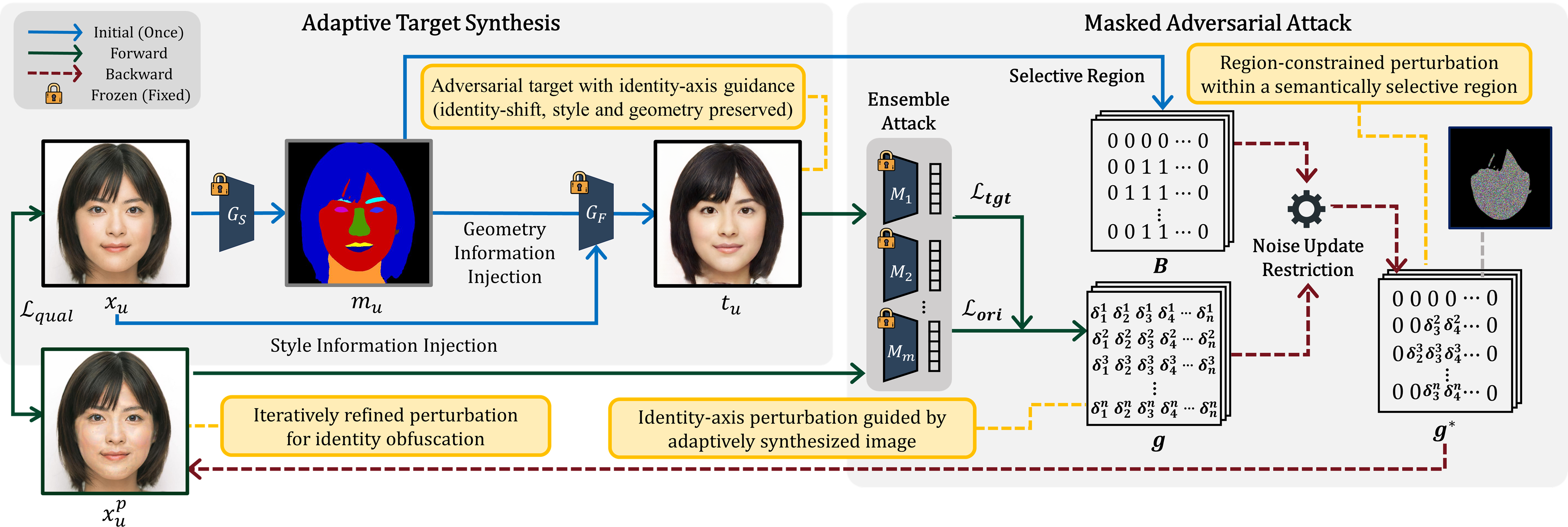 Figure 1: Overview of \textit{\boldsymbol{Phantom}}, our unified face-swap deepfake protection framework.