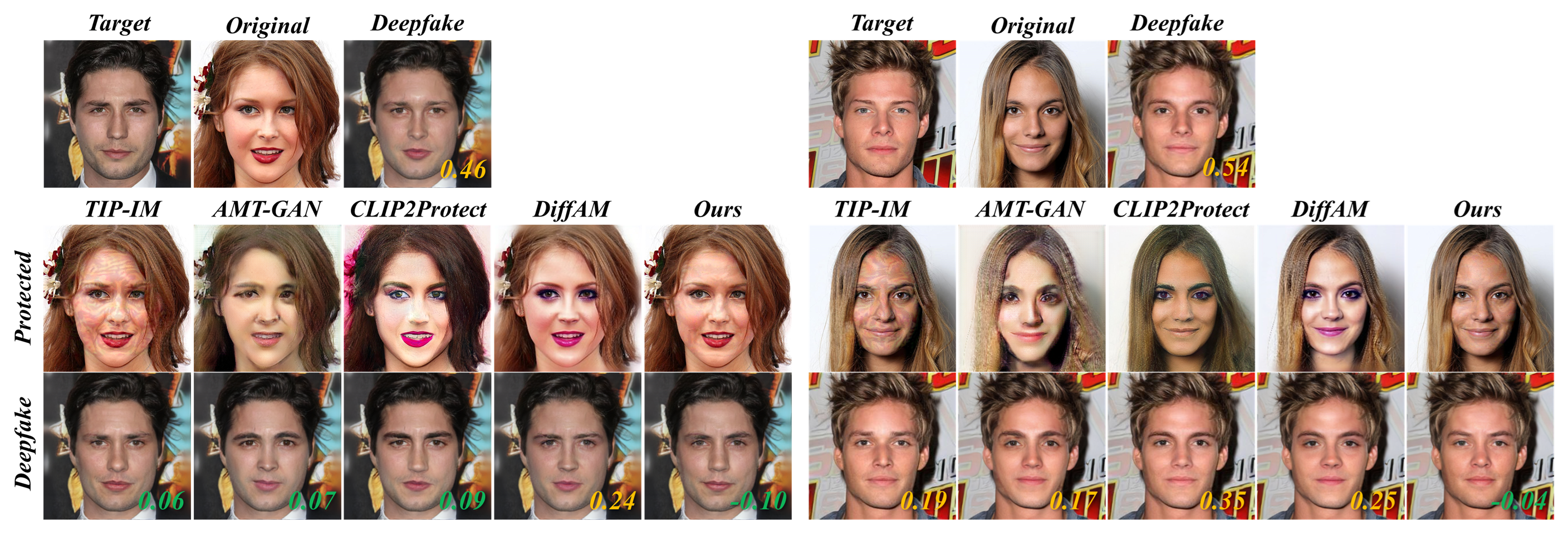 Figure 3: Deepfake results with UniFace. Numbers represent the cosine similarity on IR152 between deepfake images and the original images. Yellow and Green indicate protection failure and success based on a threshold of 0.167 at FAR@0.01.