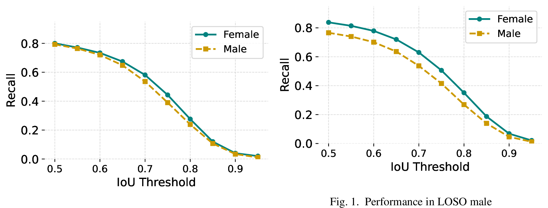 Figure 6: Performance in LOSO female
