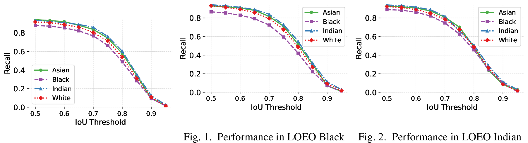 Figure 5: Performance in LOEO Asian