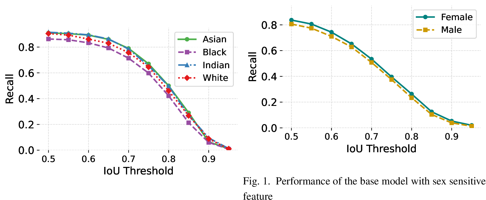 Figure 4: Performance of the base model with the ethnicity sensitive feature