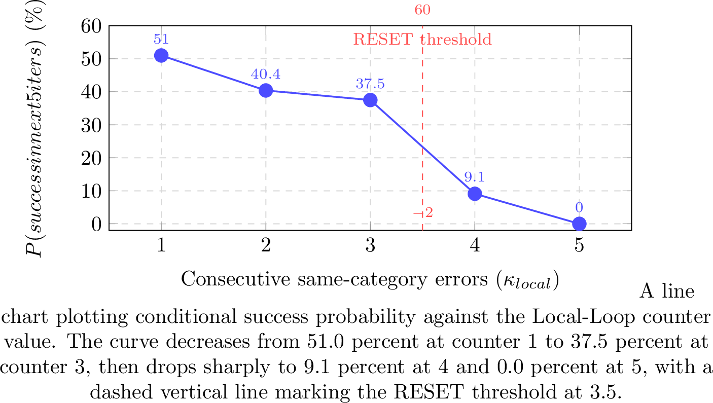 Figure 10: Sweet-spot analysis of the Local-Loop threshold from AdaTrans repair logs (434 observations across error-category iterations). The conditional success probability decreases monotonically from 51.0% at \kappa_{local} = 1 to 37.5% at \kappa_{local} = 3, then drops sharply to 9.1% at \kappa_{local} = 4 and 0.0% at \kappa_{local} = 5, which supports N_L = 3 as the threshold.