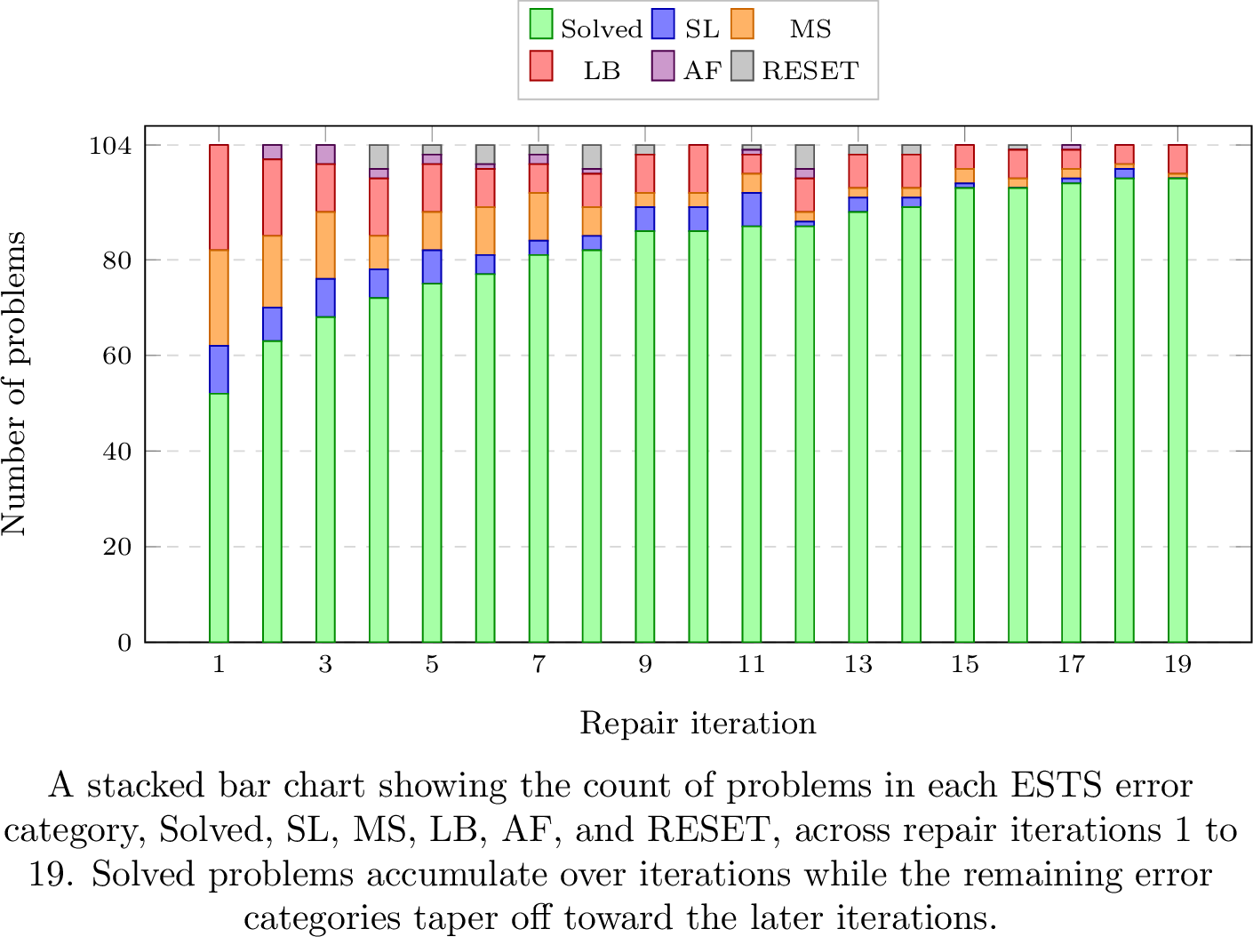 Figure 11: Error category distribution across repair iterations (1–19) for all 104 problems. At each iteration, each problem is either Solved (passed feedback tests at a prior iteration) or classified by its ESTS error category for the current repair attempt. RESET indicates Local-Loop stagnation resets (\kappa_{local} > N_L). Twenty-five problems (24.0%) solve on the initial transformation (iteration 0, not shown).