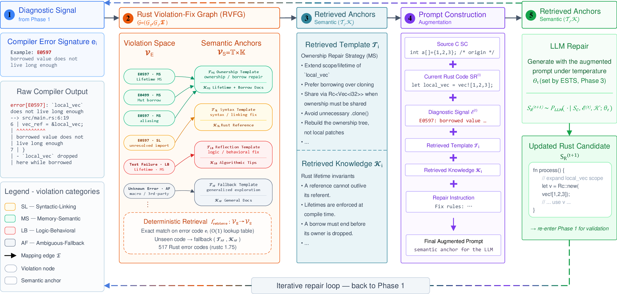 Figure 5: Execution flow of the Strategy-Driven RAG mapping mechanism. The central panel depicts the Rust Violation-Fix Graph \mathcal{G}=(\mathcal{V}_E,\mathcal{V}_S,\mathcal{E}), mapping compiler error signatures (\mathcal{V}_E) to semantic anchors (\mathcal{V}_S) via deterministic edges (\mathcal{E}).