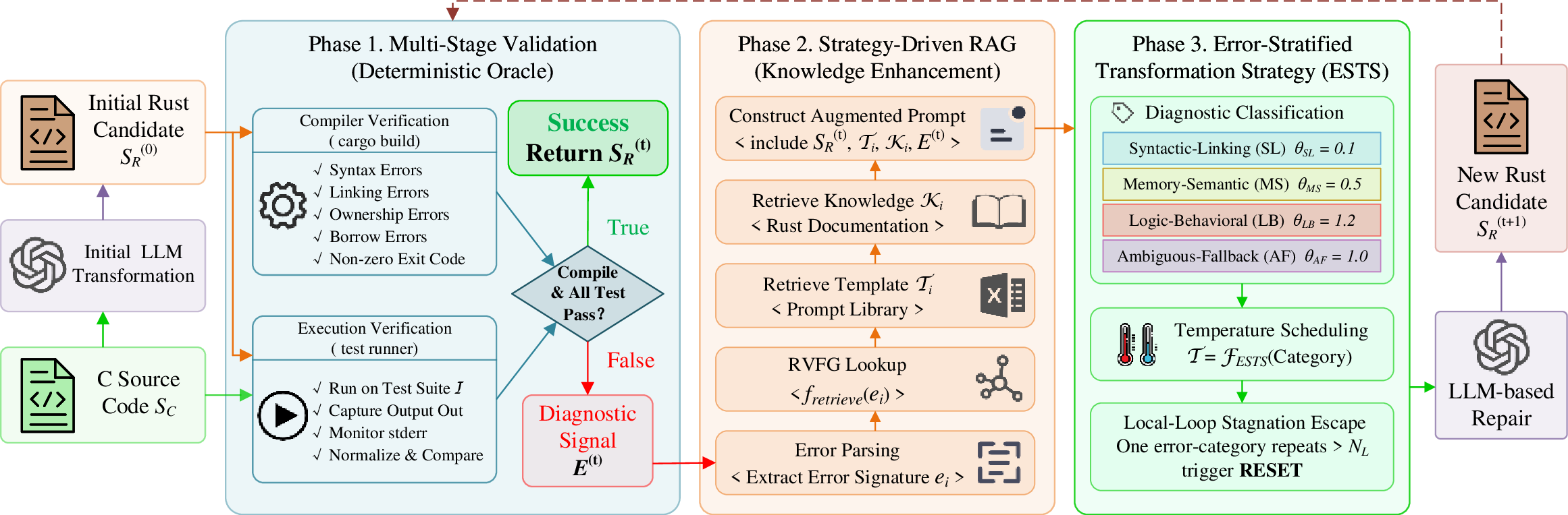 Figure 3: Overall architecture and inter-phase dependencies of the AdaTrans framework.