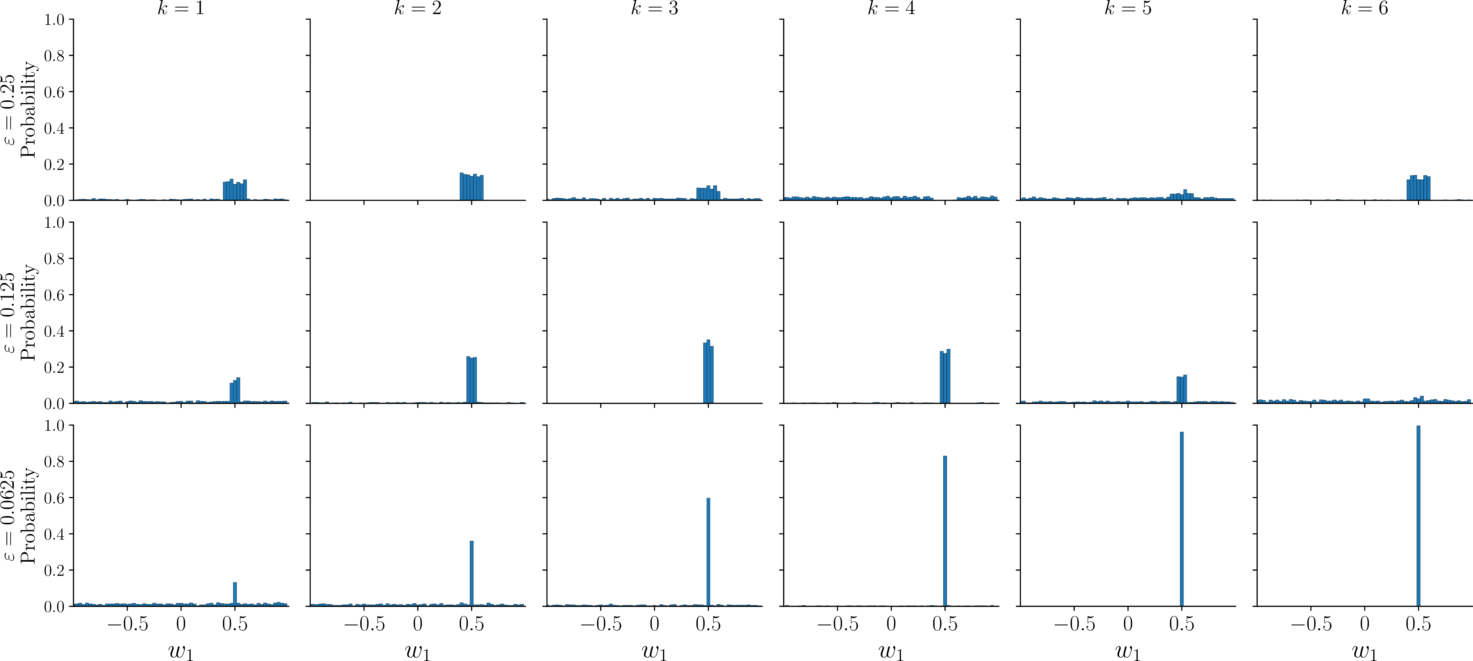 Figure 2: Probability distributions over the one-dimensional parameter space after k=1,\dots,6 Grover iterations for different oracle tolerances \varepsilon. As \varepsilon decreases, thenumber of marked states is reduced, leading to a stronger concentration of probability on a single parameter value, consistent with the predictions of amplitude amplification.