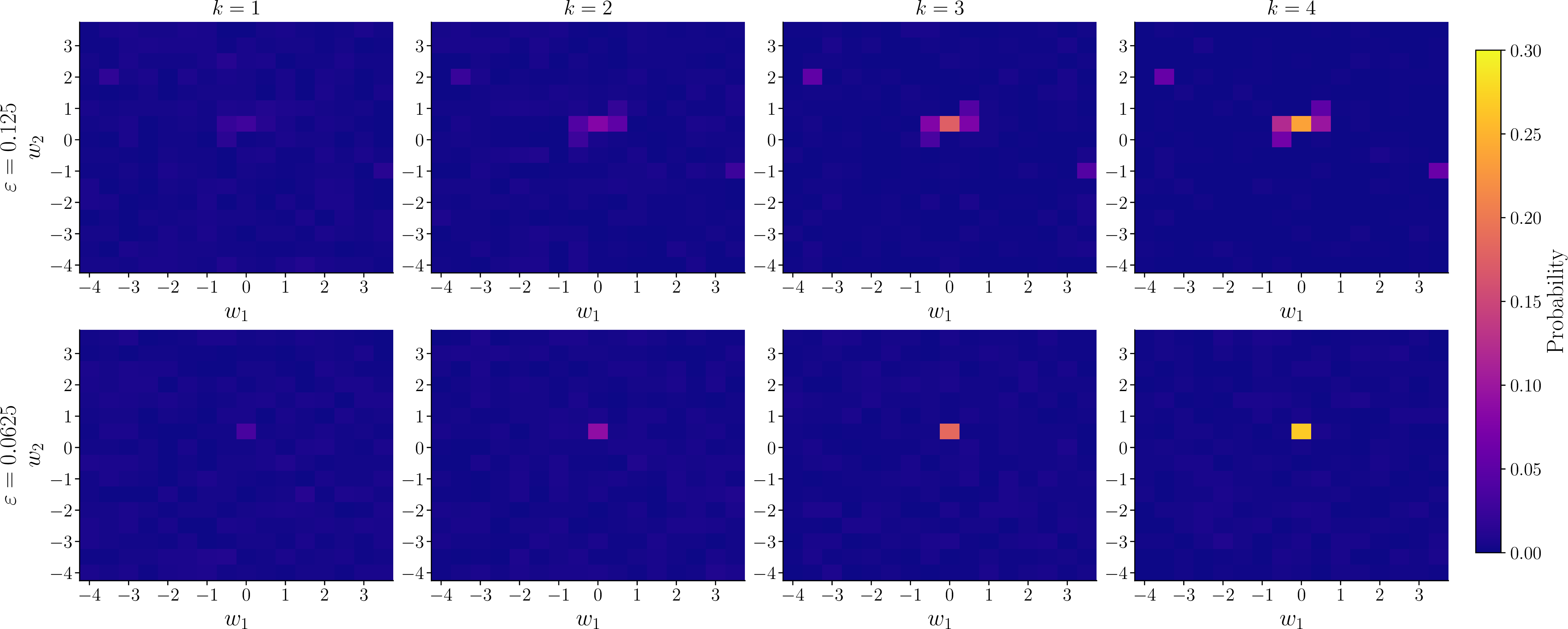 Figure 3: Probability distributions over the two-dimensional parameter space (w_1,w_2) after k=1,\dots,4 Grover iterations for different oracle tolerances \varepsilon. In contrast to the one-dimensional case, the amplified states form localized regions in parameter space. As \varepsilon decreases, these regions shrink and the probability mass concentrates around the true solution, illustrating the extension of amplitude amplification to higher-dimensional parameter spaces.