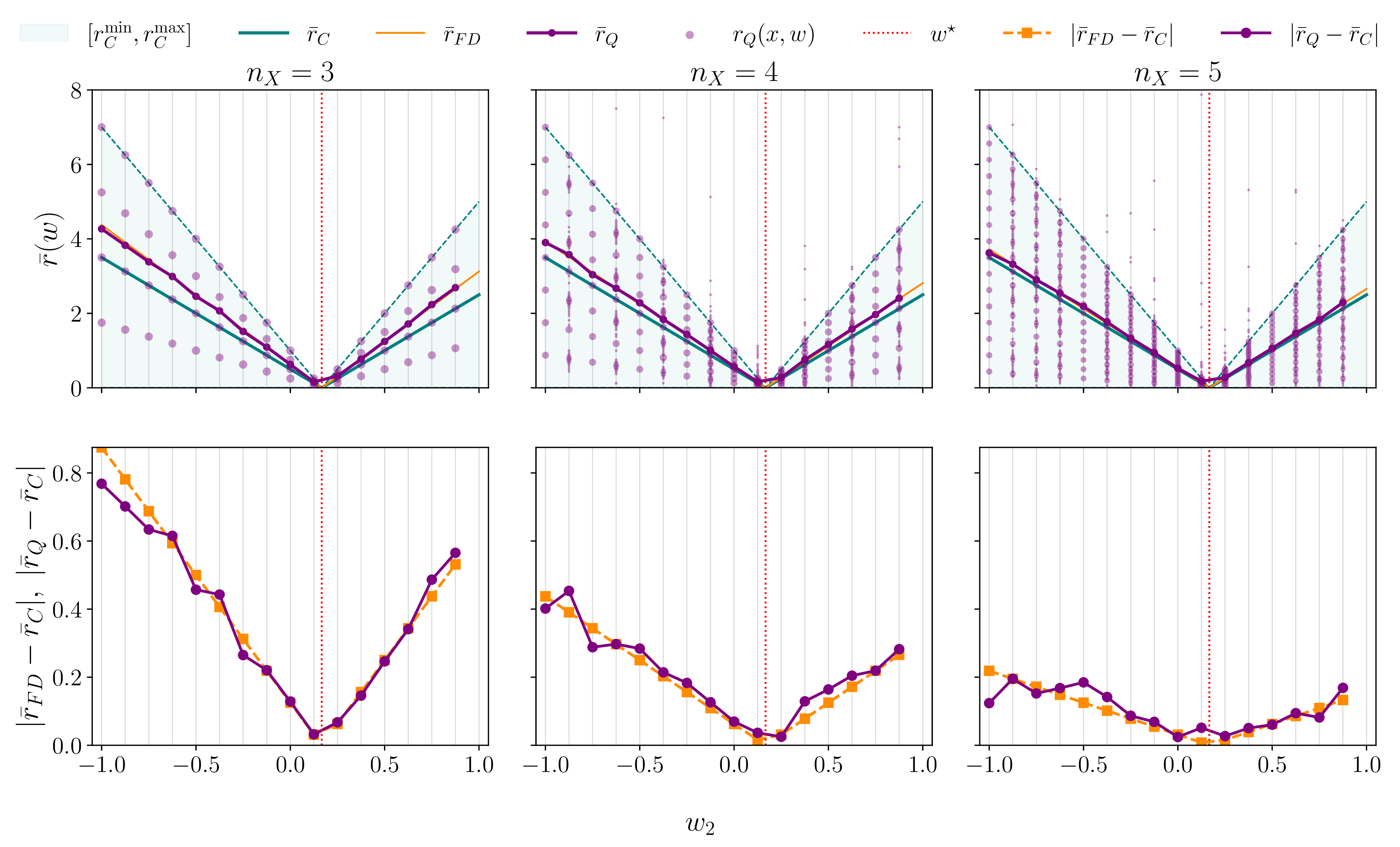 Figure 4: Residual landscape as a function of w_2 for increasing spatial resolution n_X, using the expressive ansatz u_3. The exact optimum is w_2^\ast=1/6, while w_2=1/8 is the nearestadmissible value on the chosen parameter grid. Differences between the finite-difference and quantum residuals reflect fixed-point quantization effects.