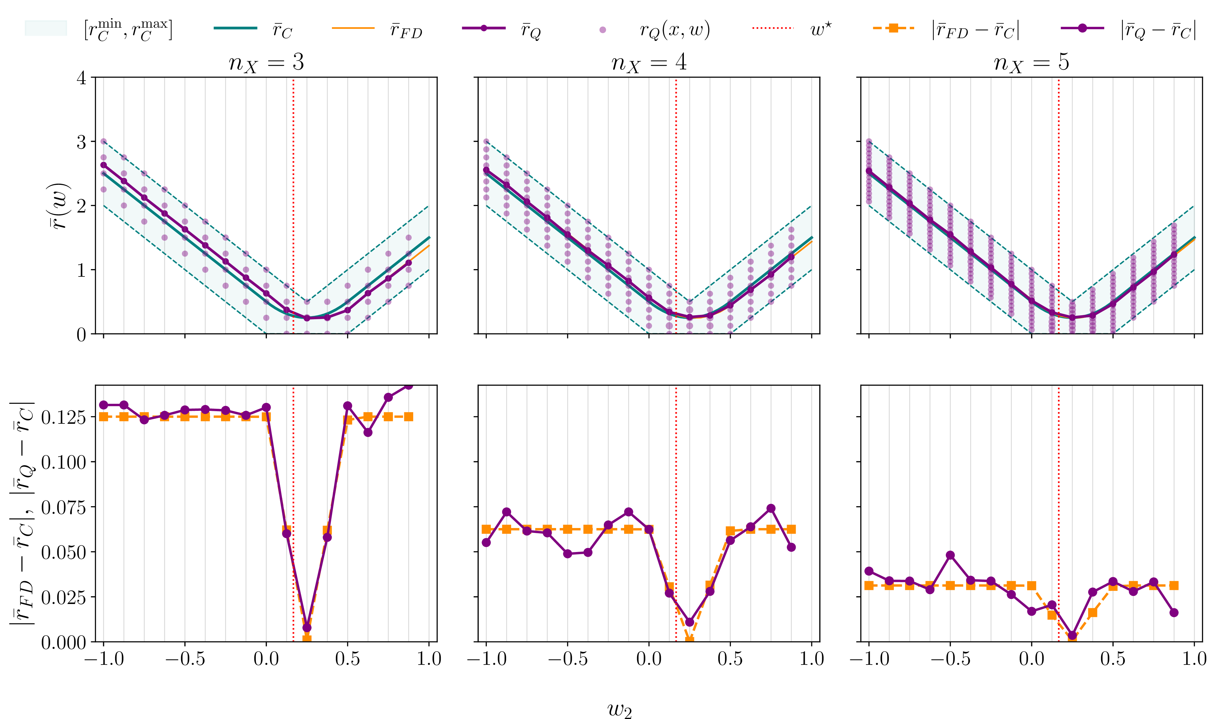 Figure 5: Residual landscape as a function of w_2 for increasing spatial resolution n_X, using the restricted ansatz u_1. Theresidual-minimizing parameter approaches w_2=1/4, while theminimum remains nonzero because the exact solution is not contained in the ansatz space. The quantum residual closely follows the finite-difference residual.