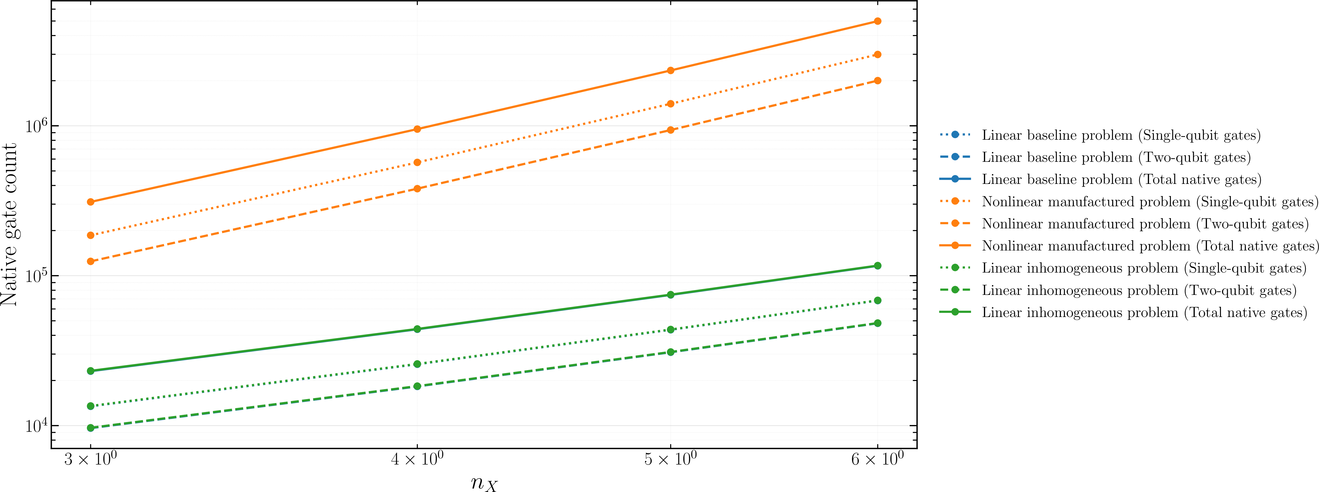 Figure 9: Scaling behavior of the transpiled oracle implementation cost asa function of the spatial discretization parameter n_X for thedifferent benchmark problems considered in this work. All oraclecircuits were transpiled intothe native gate basis before evaluation. Dotted lines denote native single-qubit gate counts, dashed lines native two-qubit gate counts, and solid lines the total native gate count.