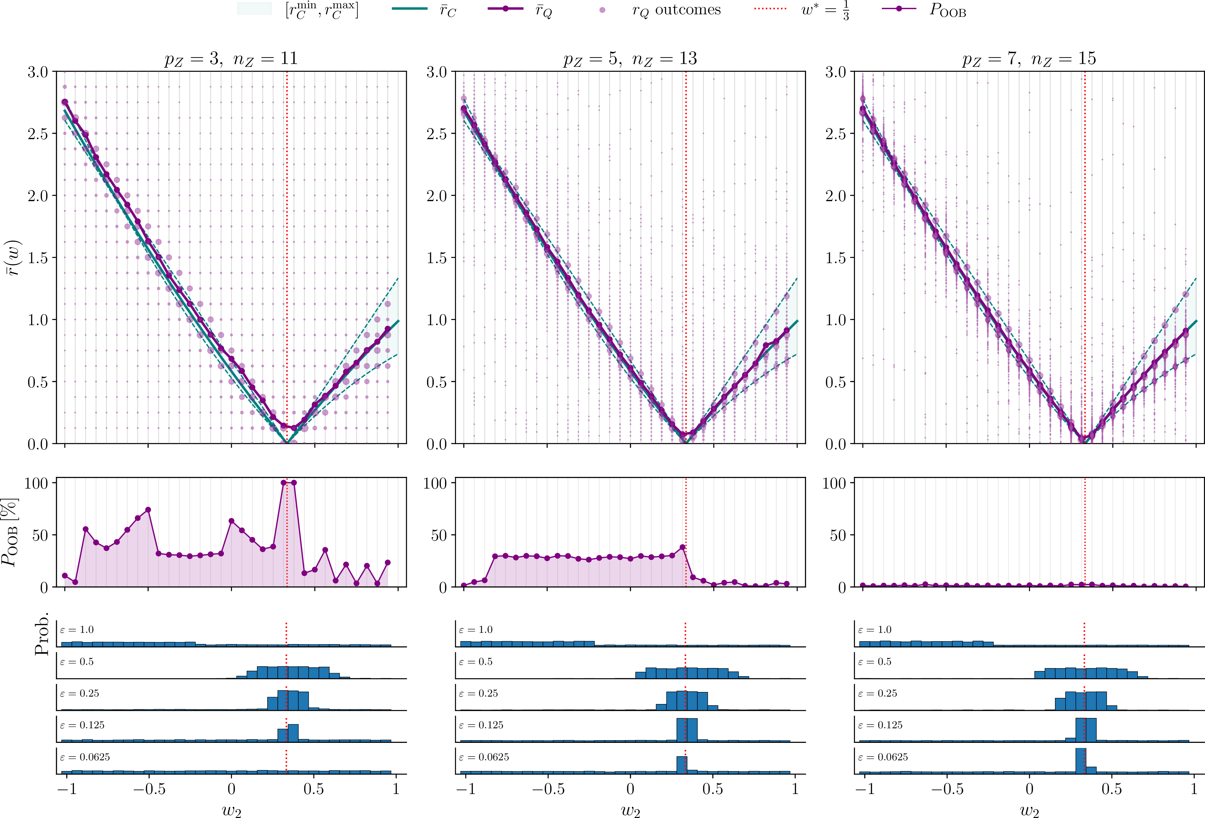 Figure 8: Influence of finite-precision arithmetic for different value-register precisions p_Z. Top: classical and quantum residual landscapes together with sampled measurement outcomes. Middle: out-of-band probability P_{\mathrm{OOB}}. Bottom: amplified parameter distributions for different oracle tolerances \varepsilon. Increasing p_Z reduces quantization artifacts.