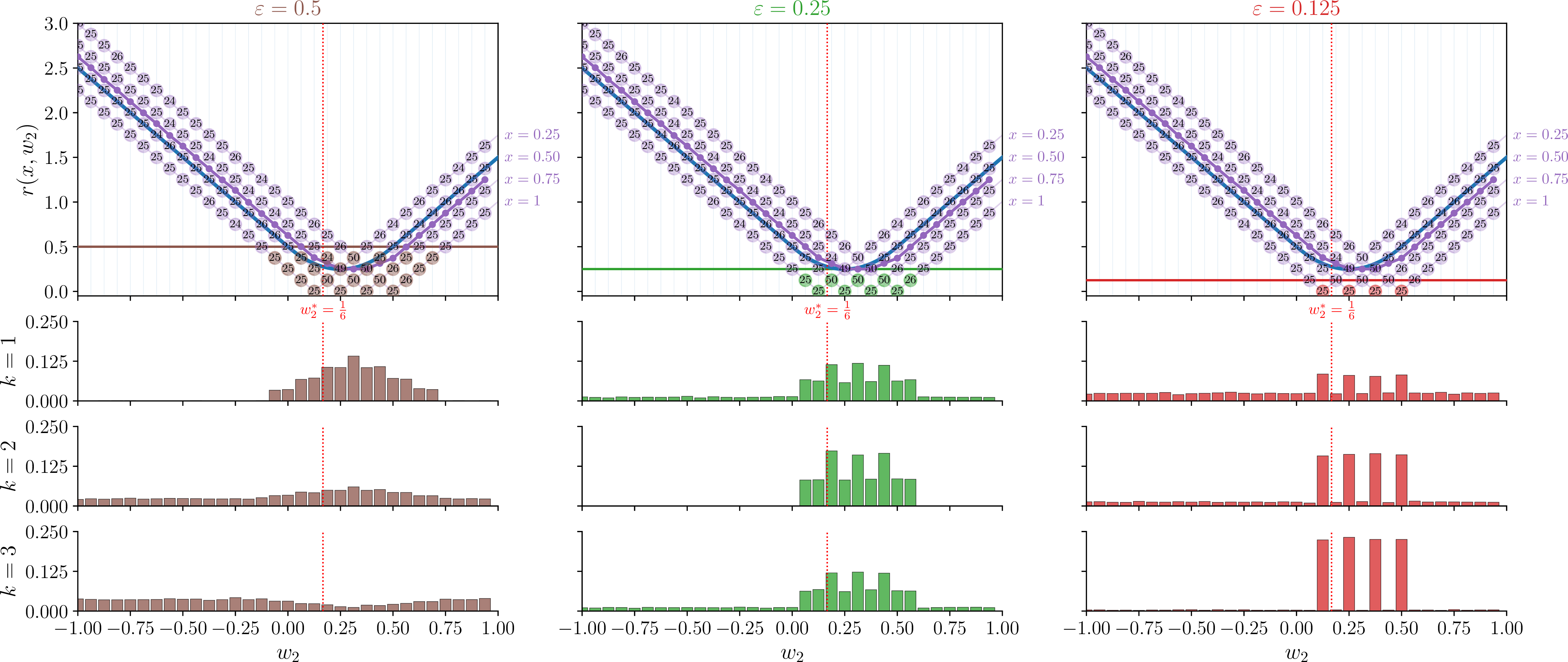 Figure 7: Empirical spatially conditioned amplitude amplification for different oracle tolerances \varepsilon. The purple curves show the residual functions r(x_i,w_2), and the labels indicate the empirical sampling probabilities of the corresponding parameter values. The top row shows the marked regions with |\mathcal{M}_i|=7,3,1 from left to right, while the lower rows show the measured parameter distributions after k=1,2,3 amplification iterations.