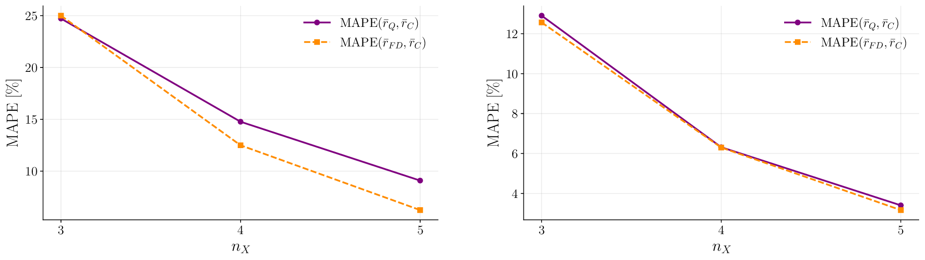Figure 6: Mean absolute percentage error of the finite-difference and quantum residuals relative to the analytical reference for increasingspatial resolution n_X. The left and right panels correspond to the expressive ansatz u_3 and the restricted ansatz u_1,respectively.