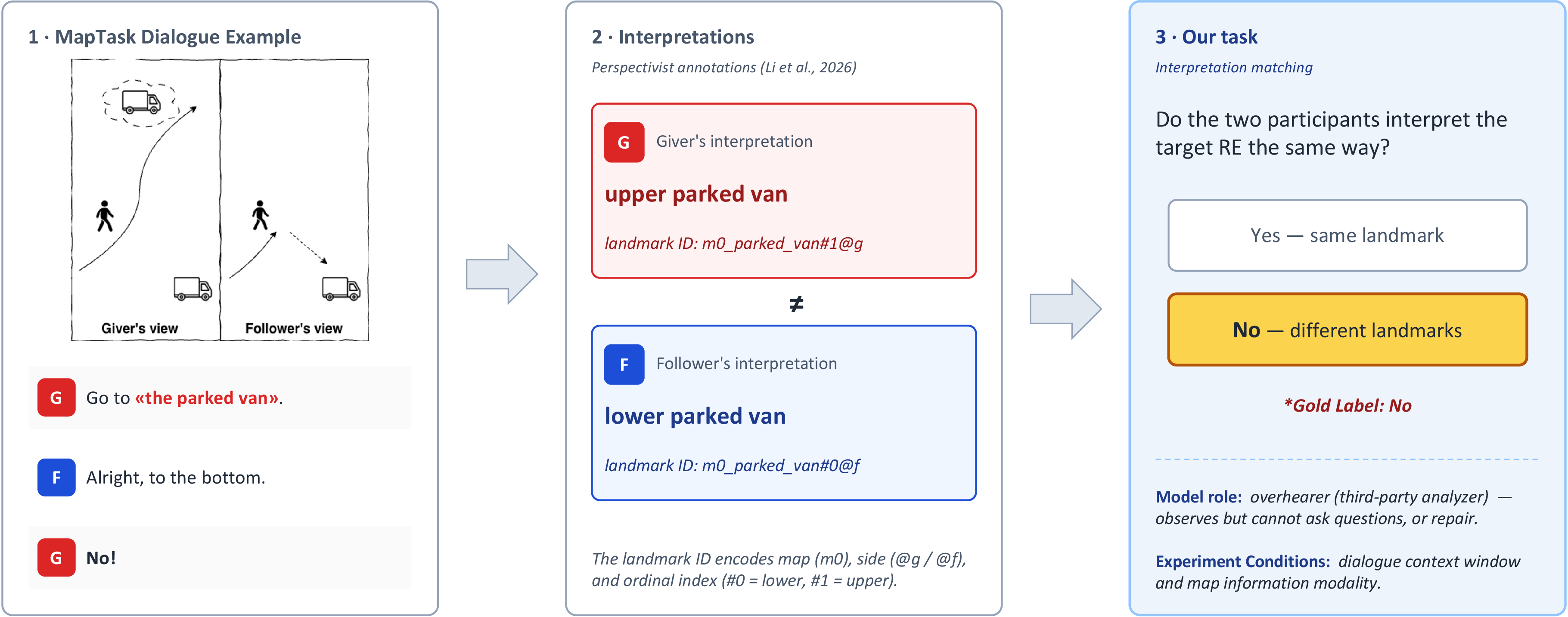 Figure 1: The interpretation matching task, illustrated on a misalignment example. Panel 1 shows a simplified example of a MapTask dialogue with the target RE the parked van: the giver’s map contains two parked vans while the follower’s map has only one. Panel 2 shows the perspectivist annotations [1]: the giver grounds the parked van to the upper van (m0_parked_van#1@g, see Appendix 7 for the definition about the landmark ID) and the follower to the lower one (m0_parked_van#0@f). Panel 3 formulates our task: given the map(s) and dialogue, we ask the model to decide whether the two participants’ interpretations of the marked RE match. The gold label here is No.