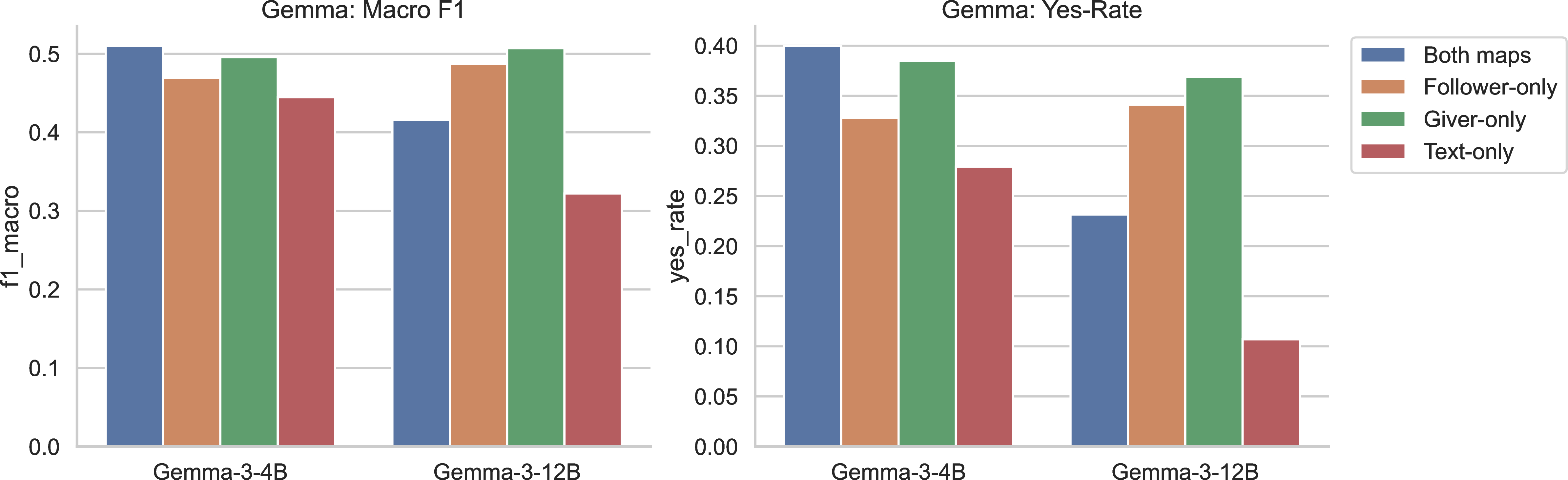 Figure 8: Macro F1 and yes-rate across map-access conditions for Gemma-3 models (4B, 12B) at startT.