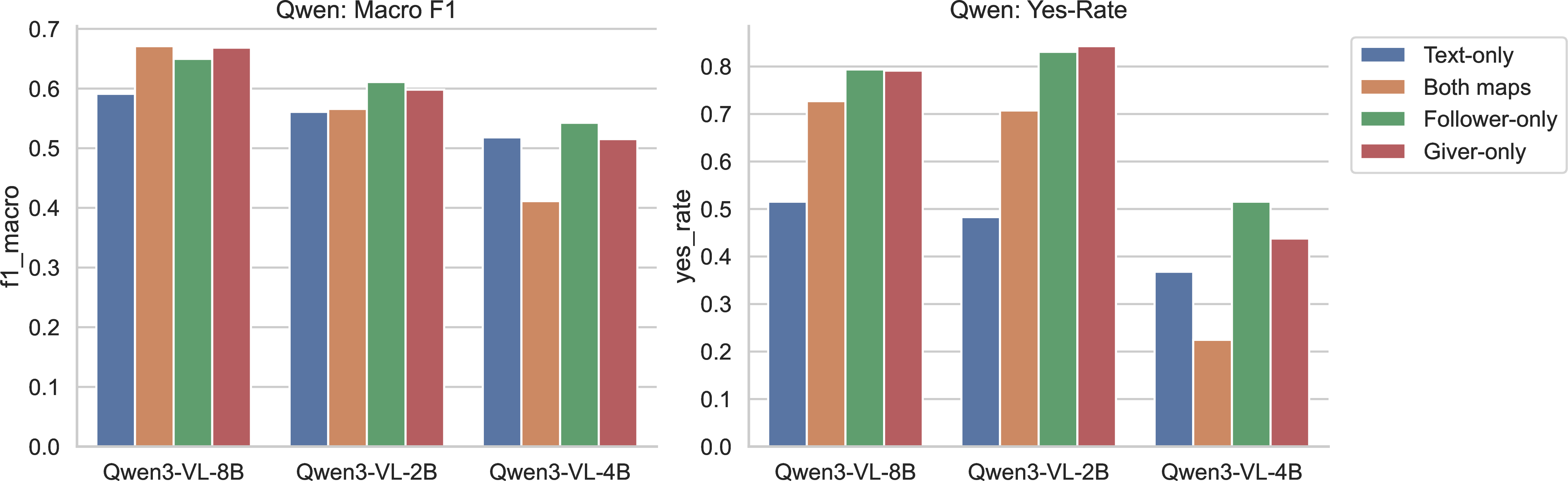 Figure 7: Macro F1 and yes-rate across map-access conditions for Qwen3-VL models (8B, 2B, 4B) at startT.