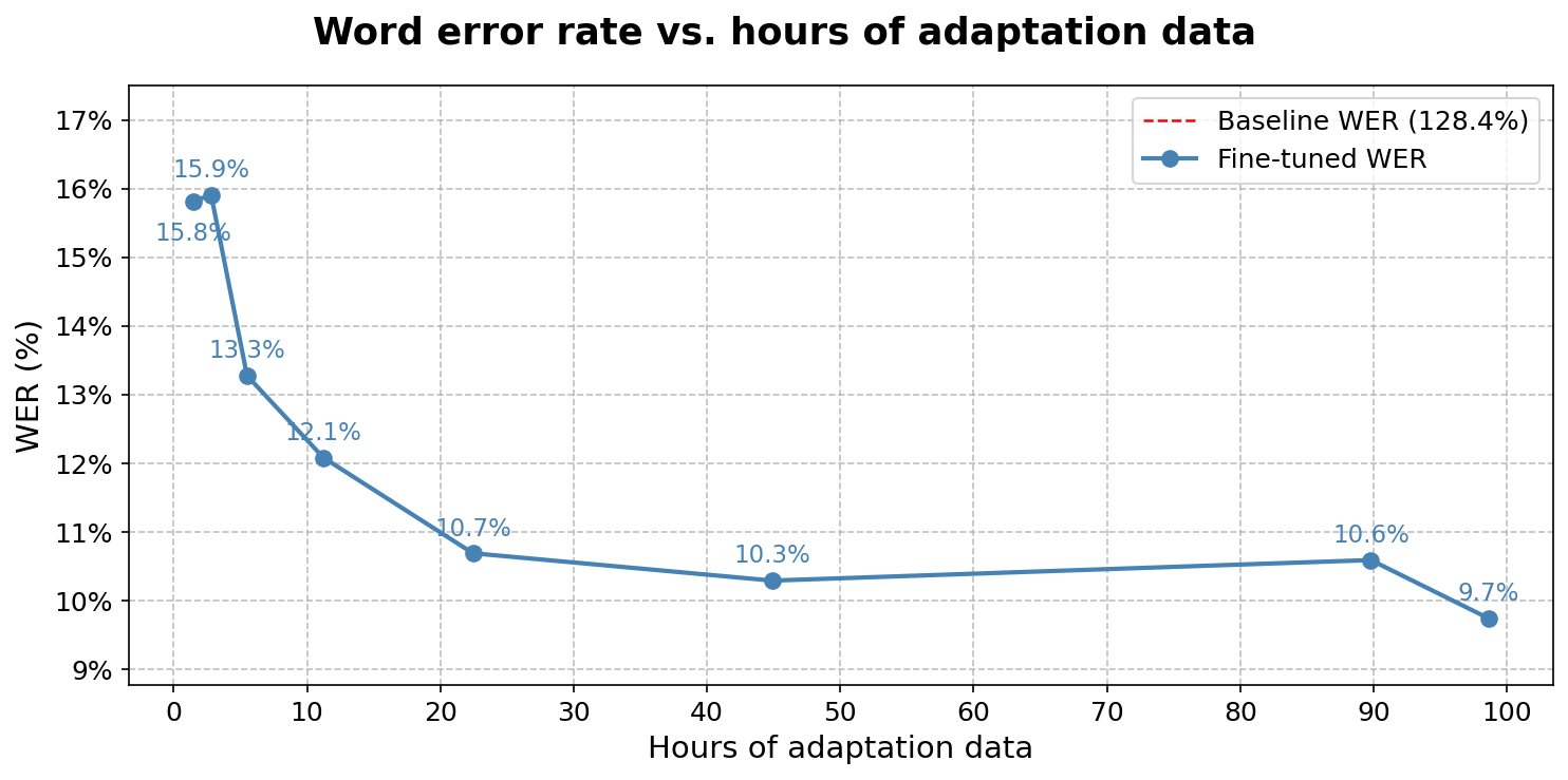 Figure 1: WER on the test set vs. hours of dysarthric adaptation data.